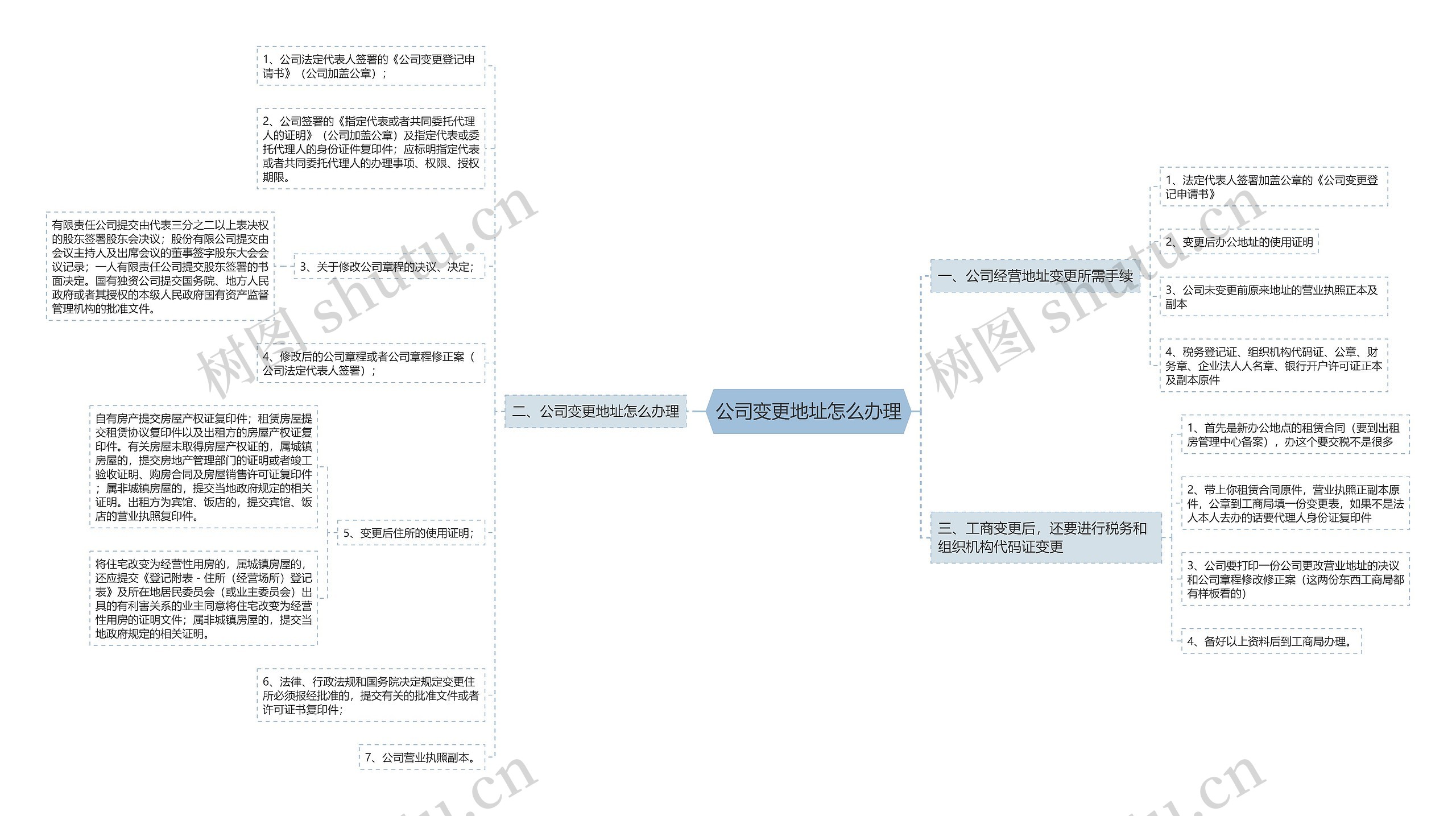 公司变更地址怎么办理思维导图