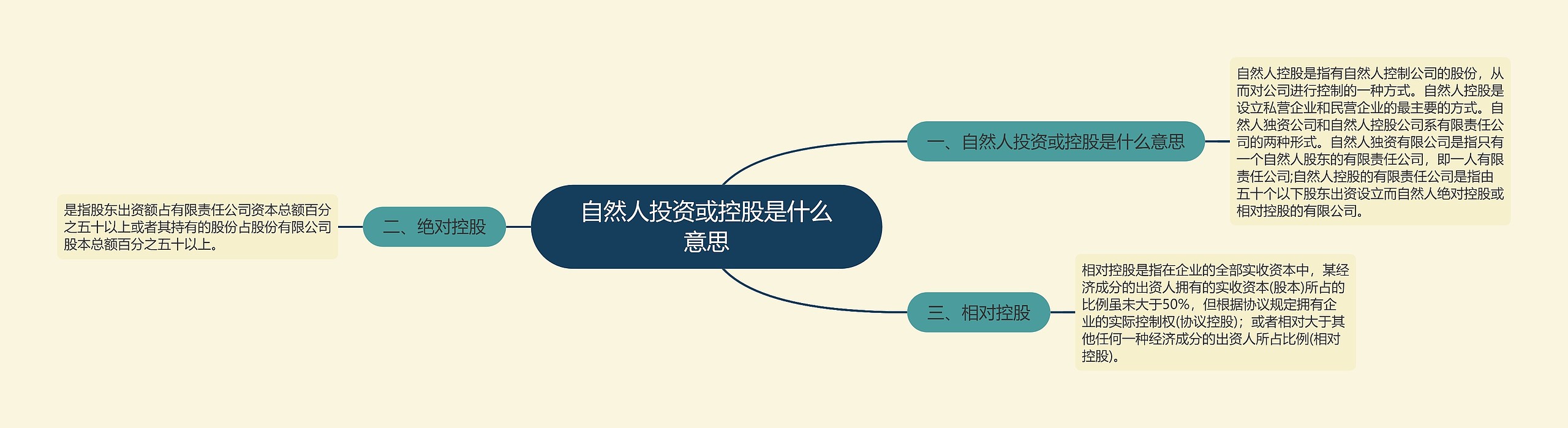 自然人投资或控股是什么意思思维导图