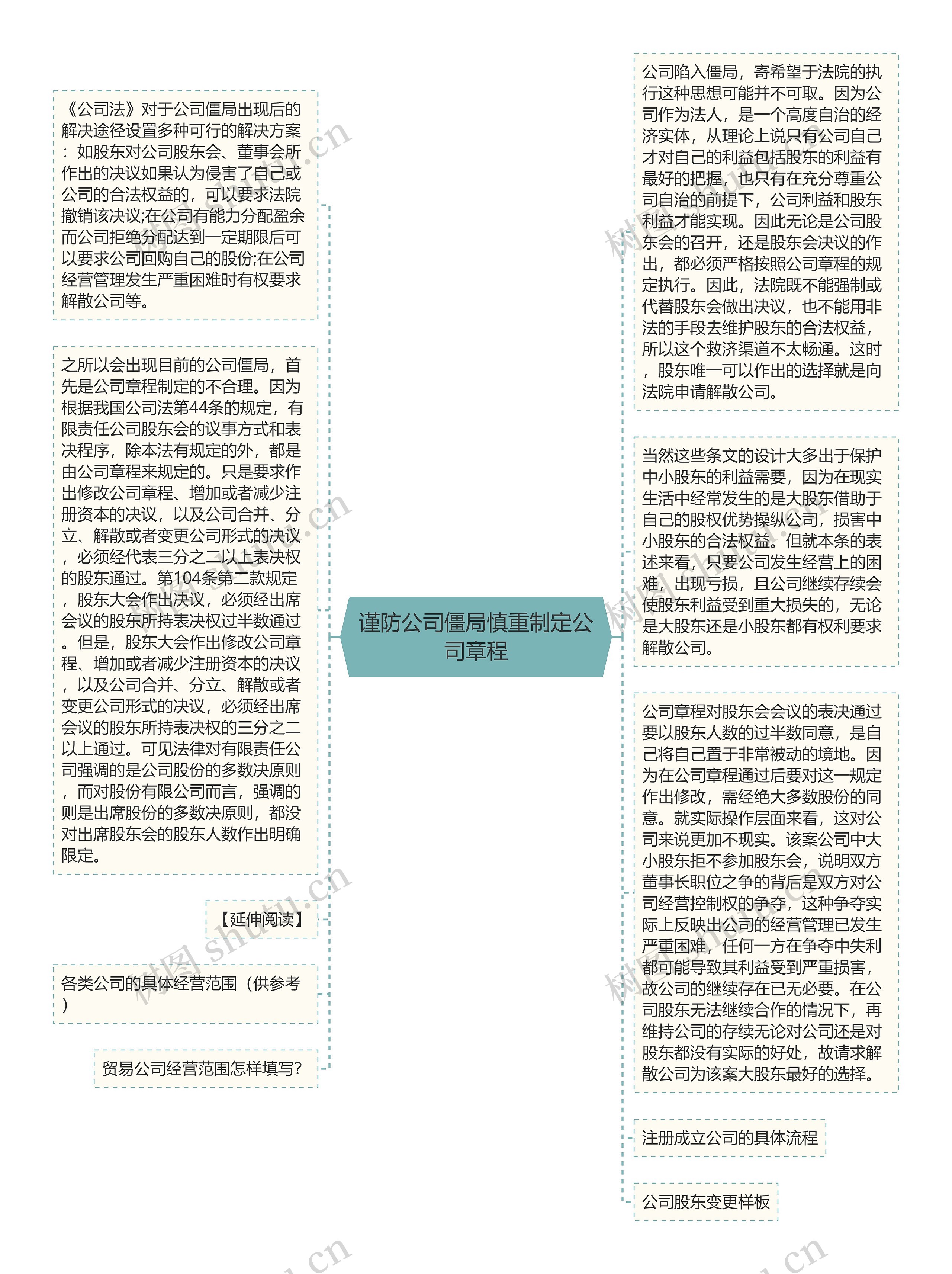 谨防公司僵局慎重制定公司章程思维导图