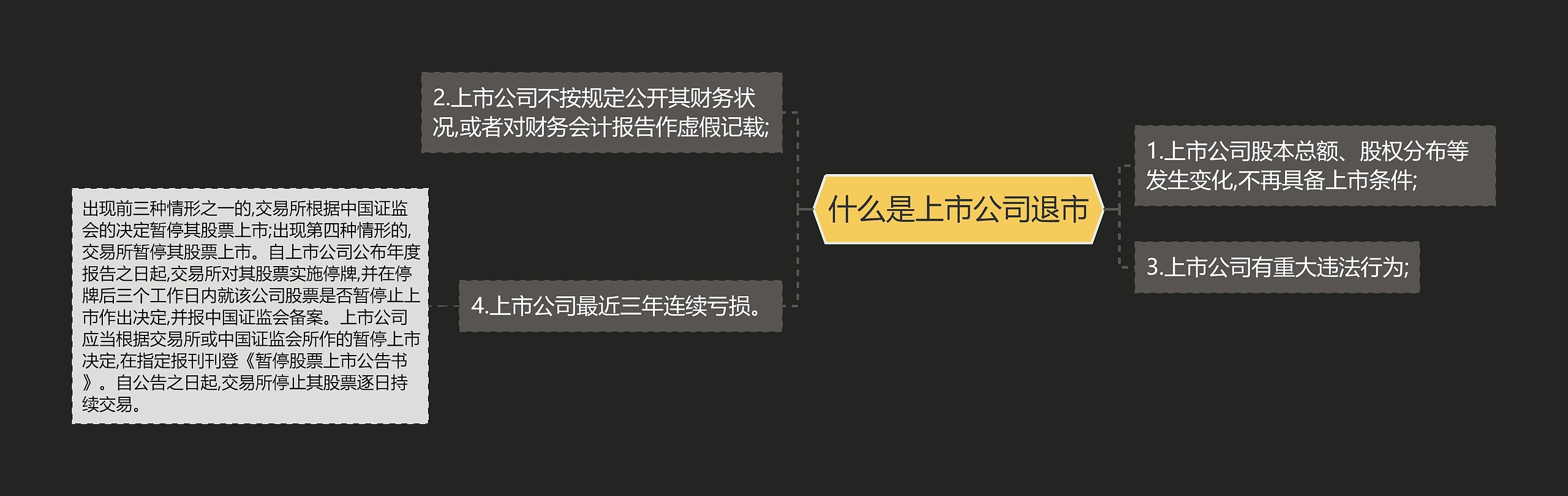 什么是上市公司退市思维导图