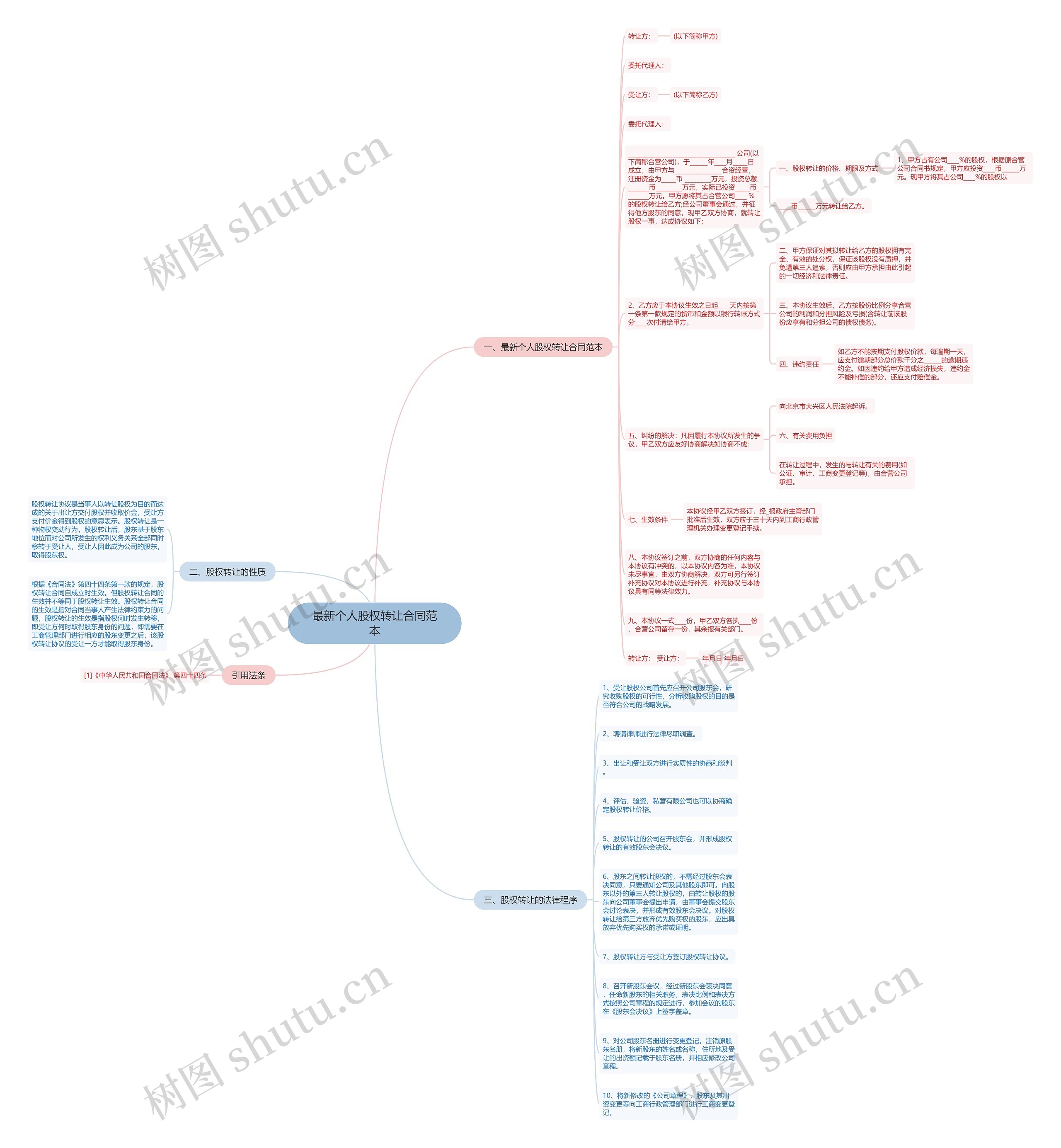 最新个人股权转让合同范本思维导图