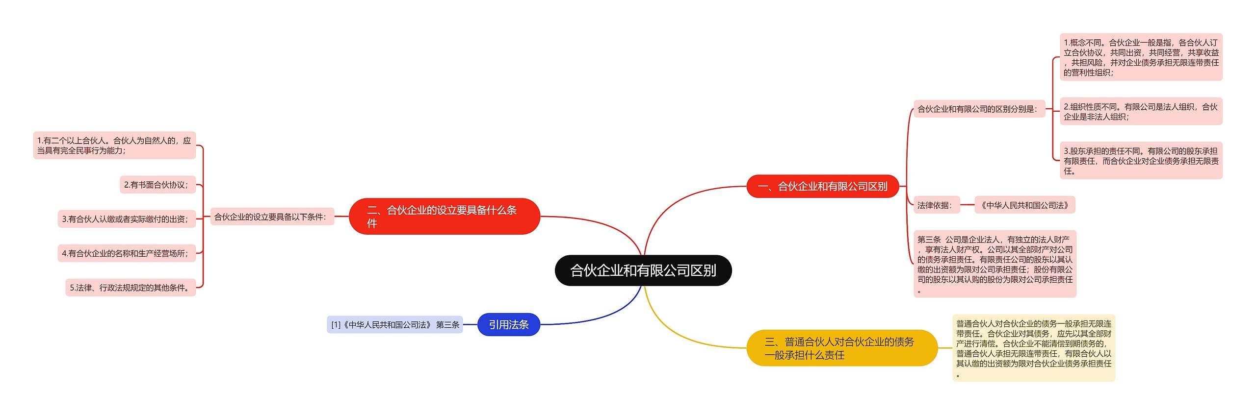 合伙企业和有限公司区别思维导图