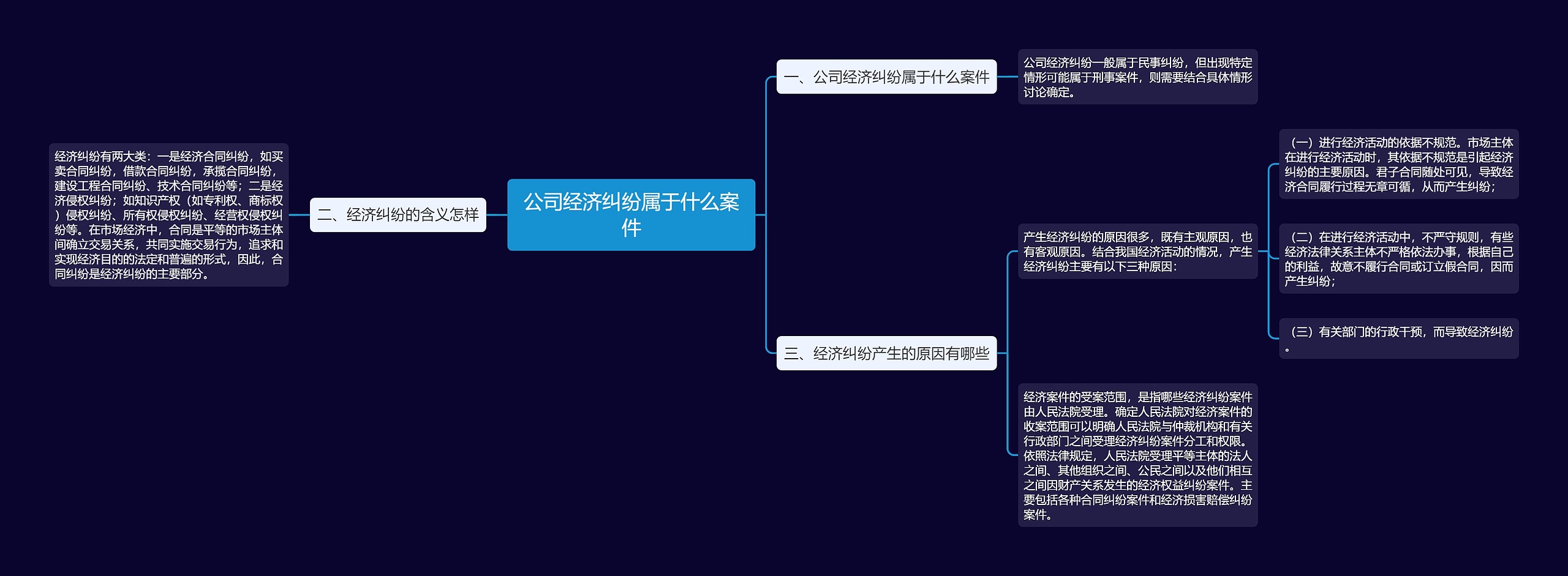 公司经济纠纷属于什么案件思维导图