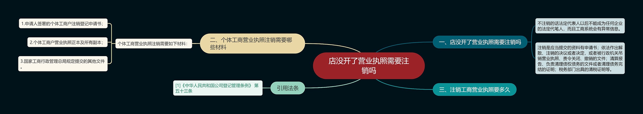 店没开了营业执照需要注销吗思维导图