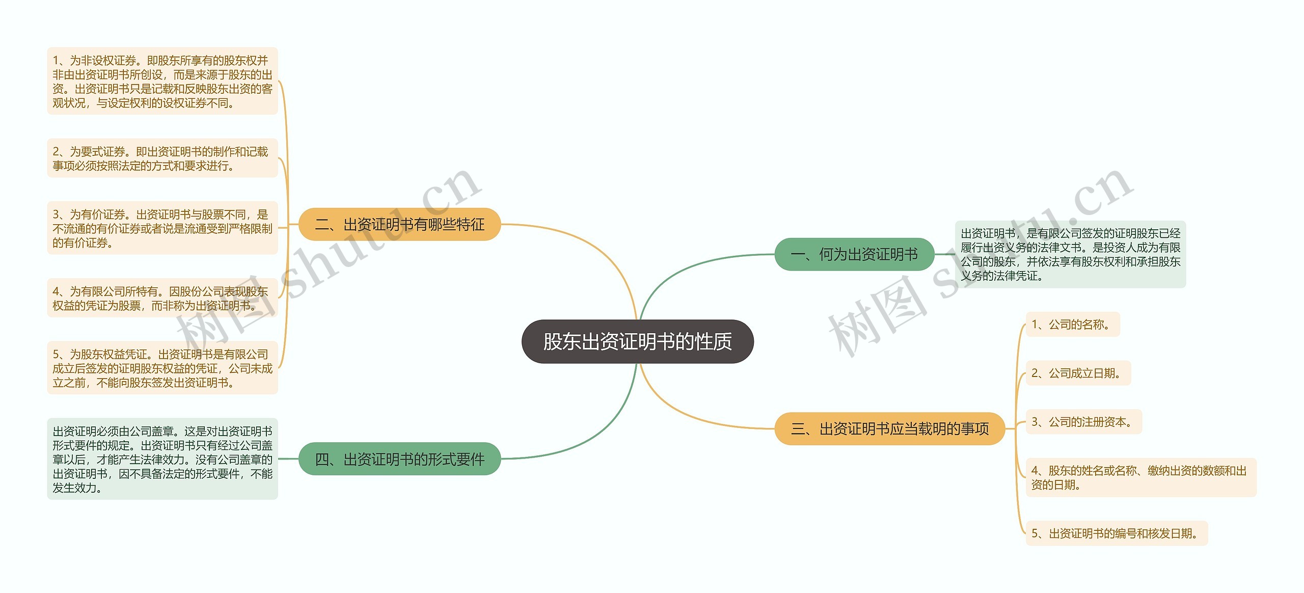 股东出资证明书的性质思维导图