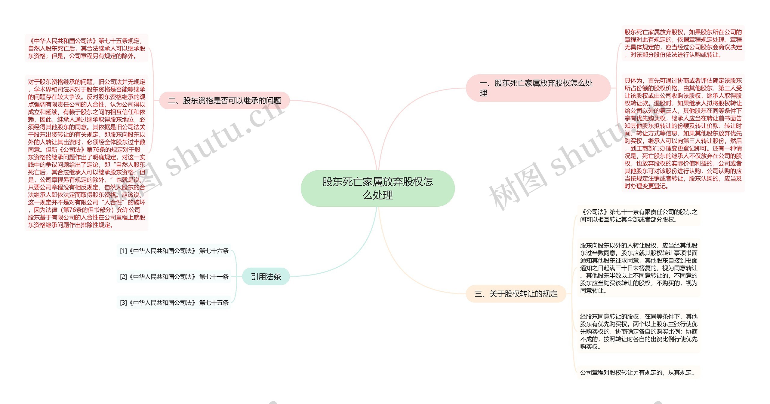 股东死亡家属放弃股权怎么处理思维导图