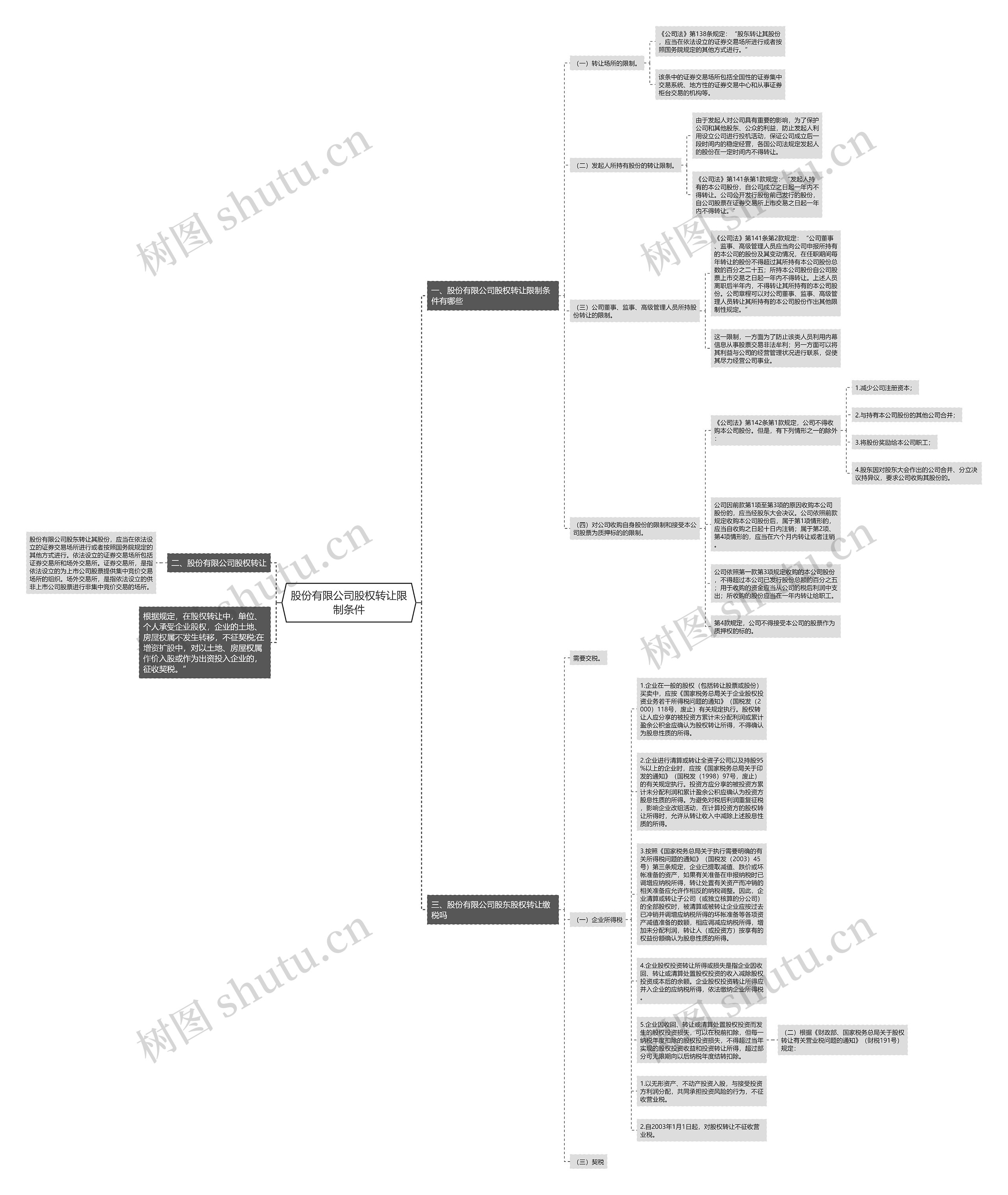 股份有限公司股权转让限制条件思维导图