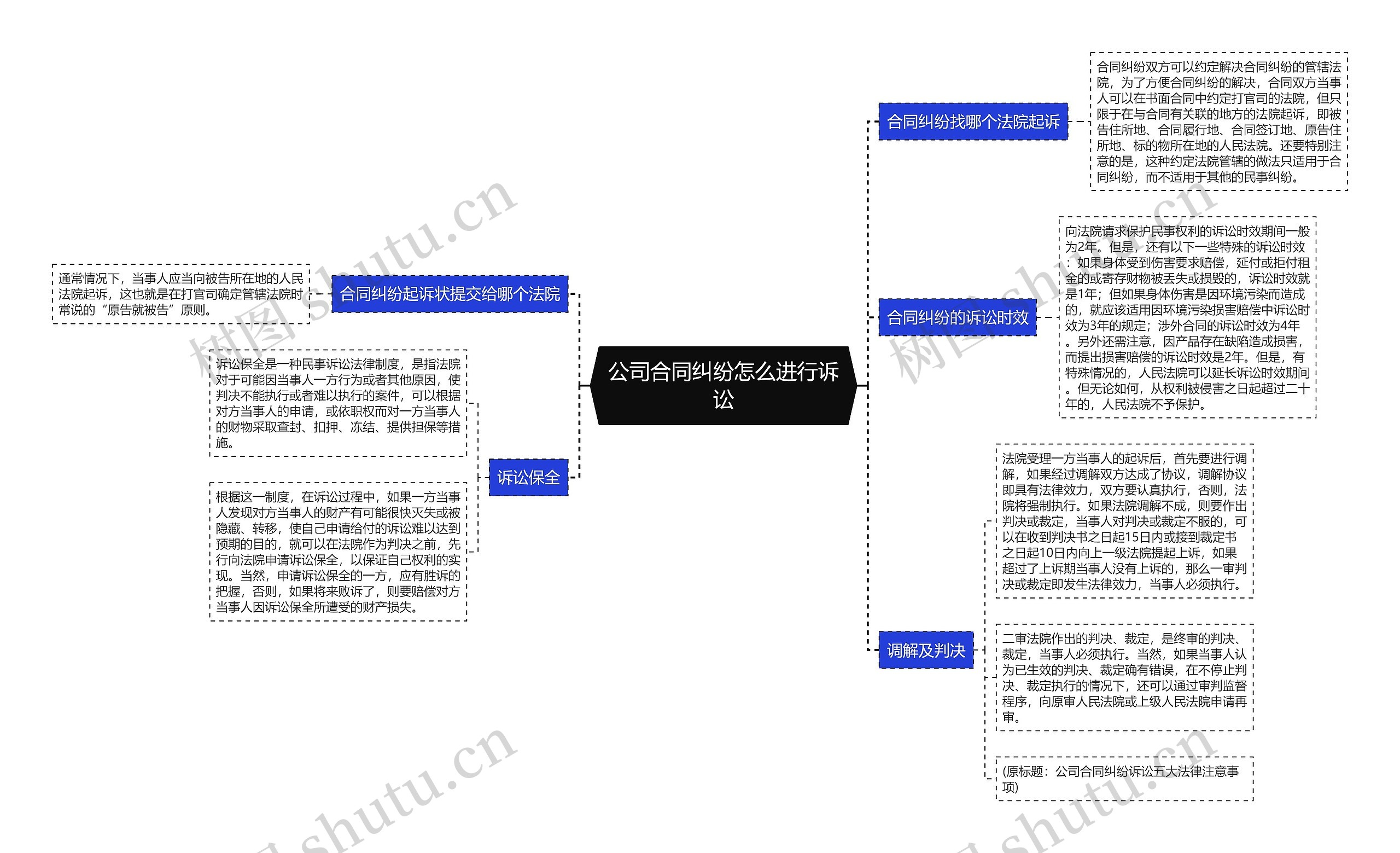 公司合同纠纷怎么进行诉讼