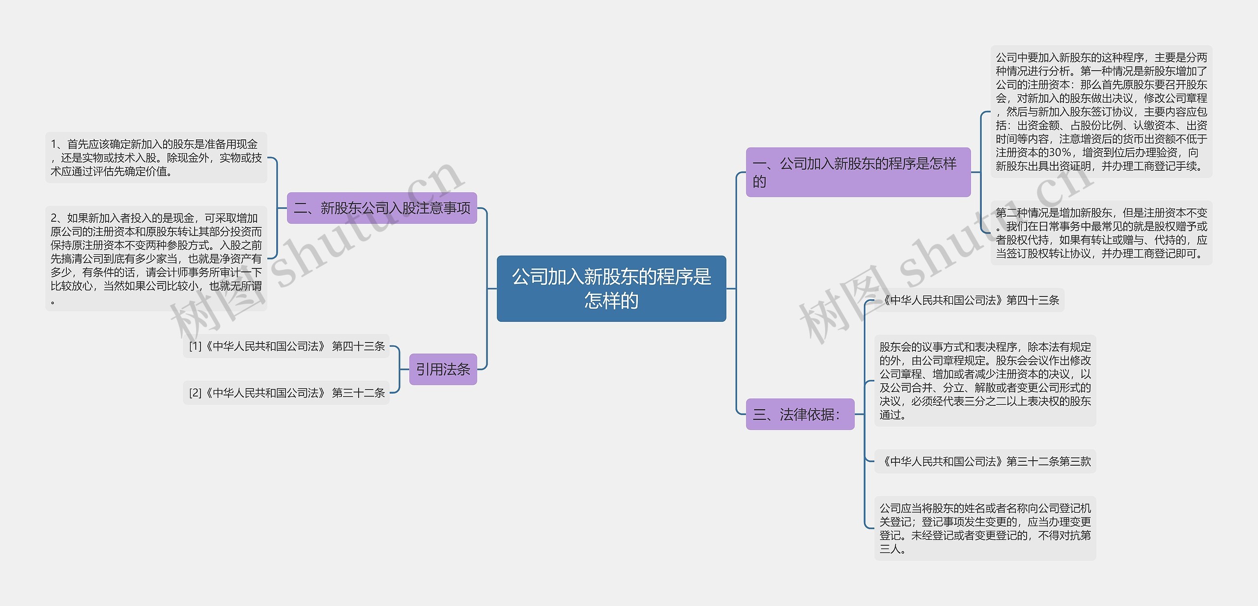 公司加入新股东的程序是怎样的思维导图