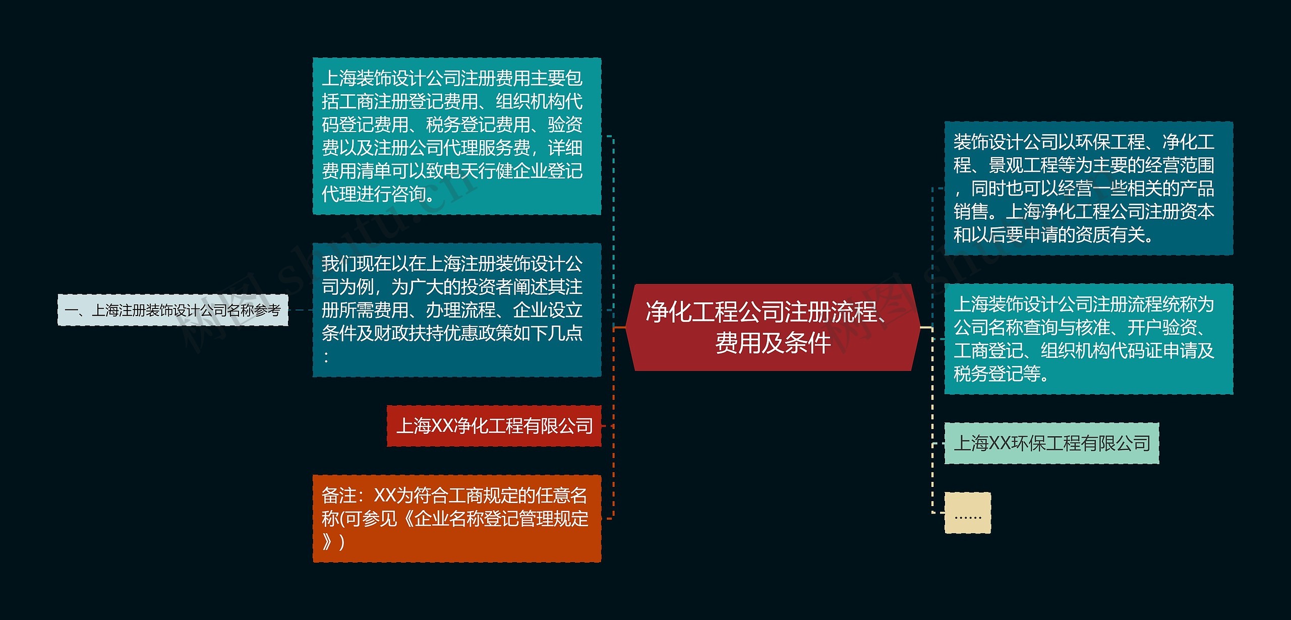 净化工程公司注册流程、费用及条件