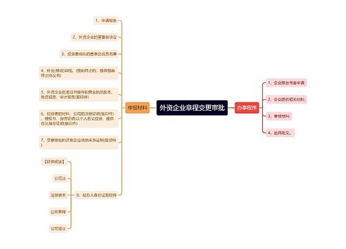 外资企业章程变更审批