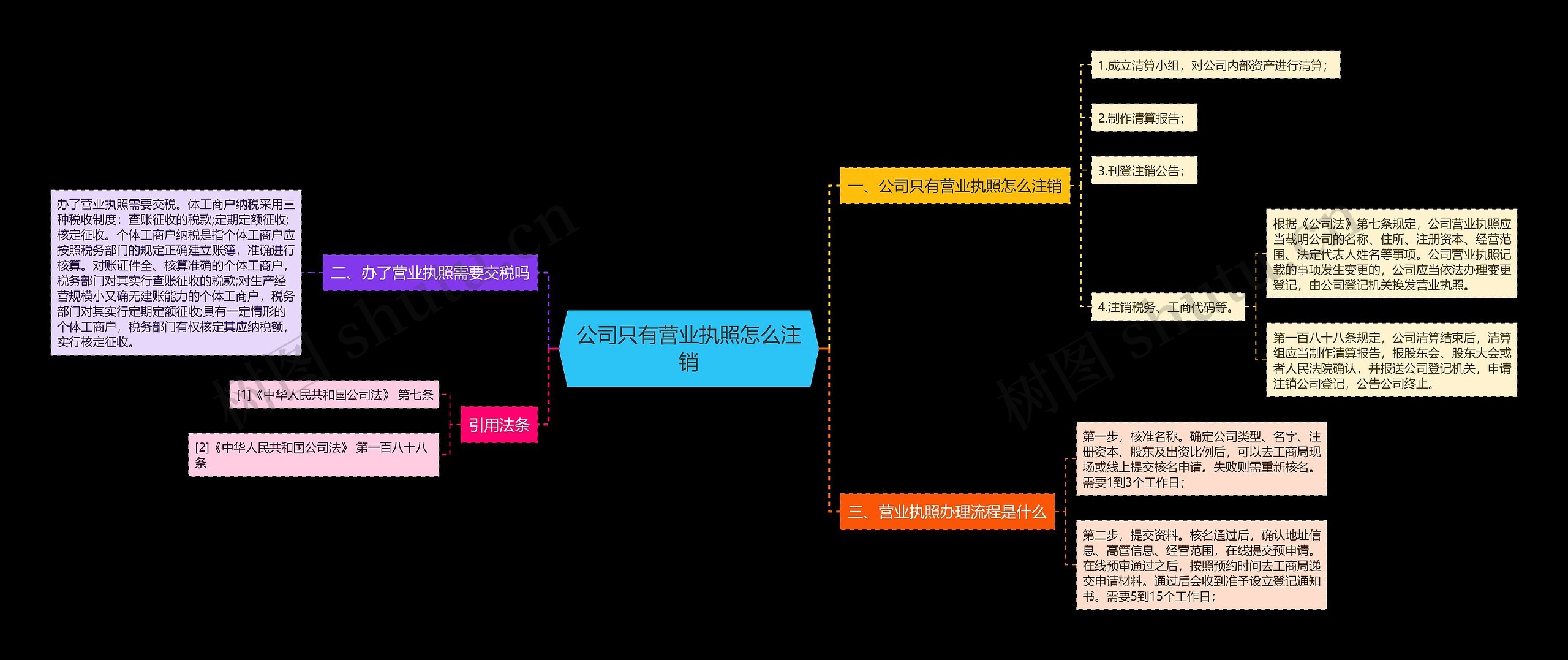 公司只有营业执照怎么注销思维导图