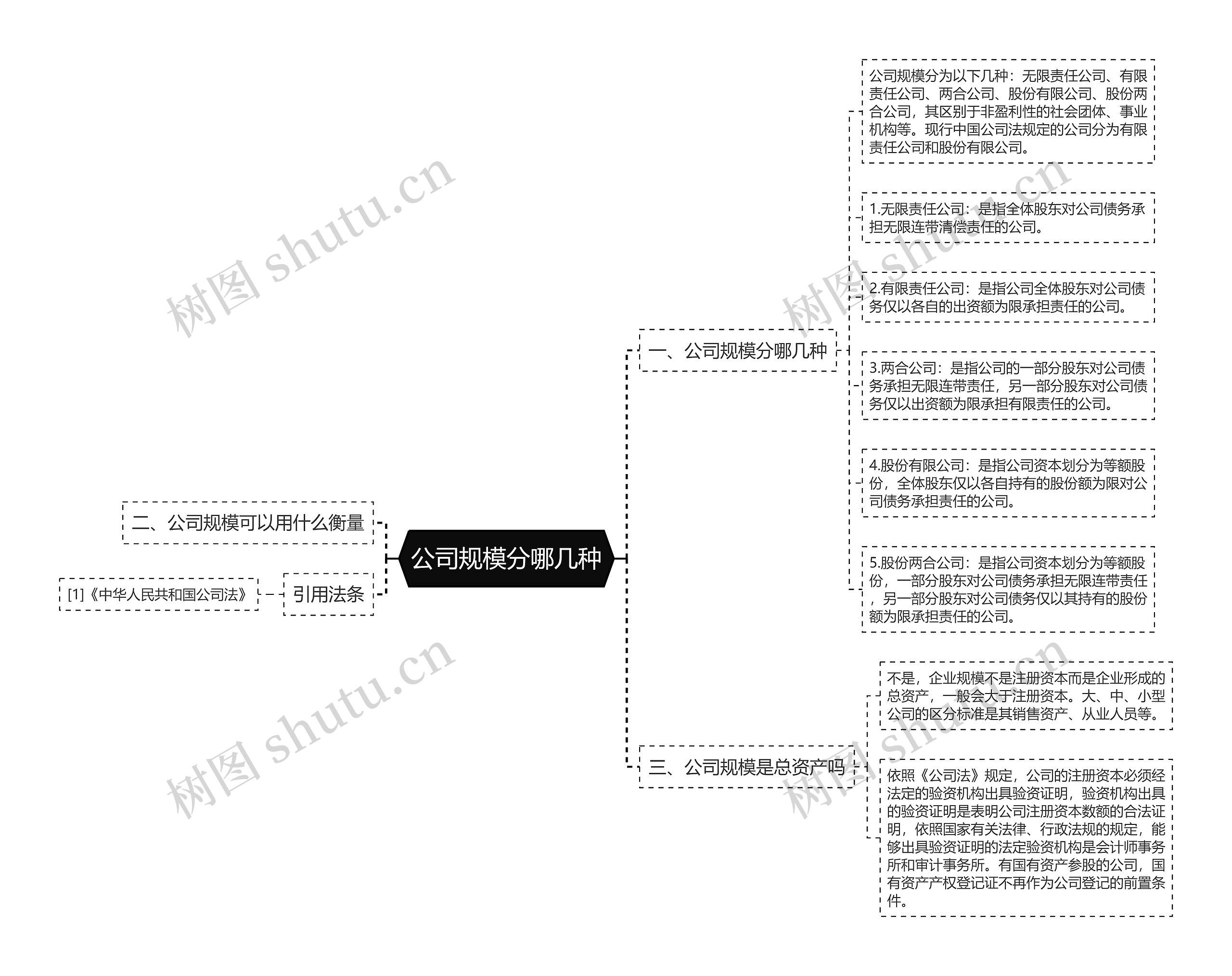 公司规模分哪几种思维导图