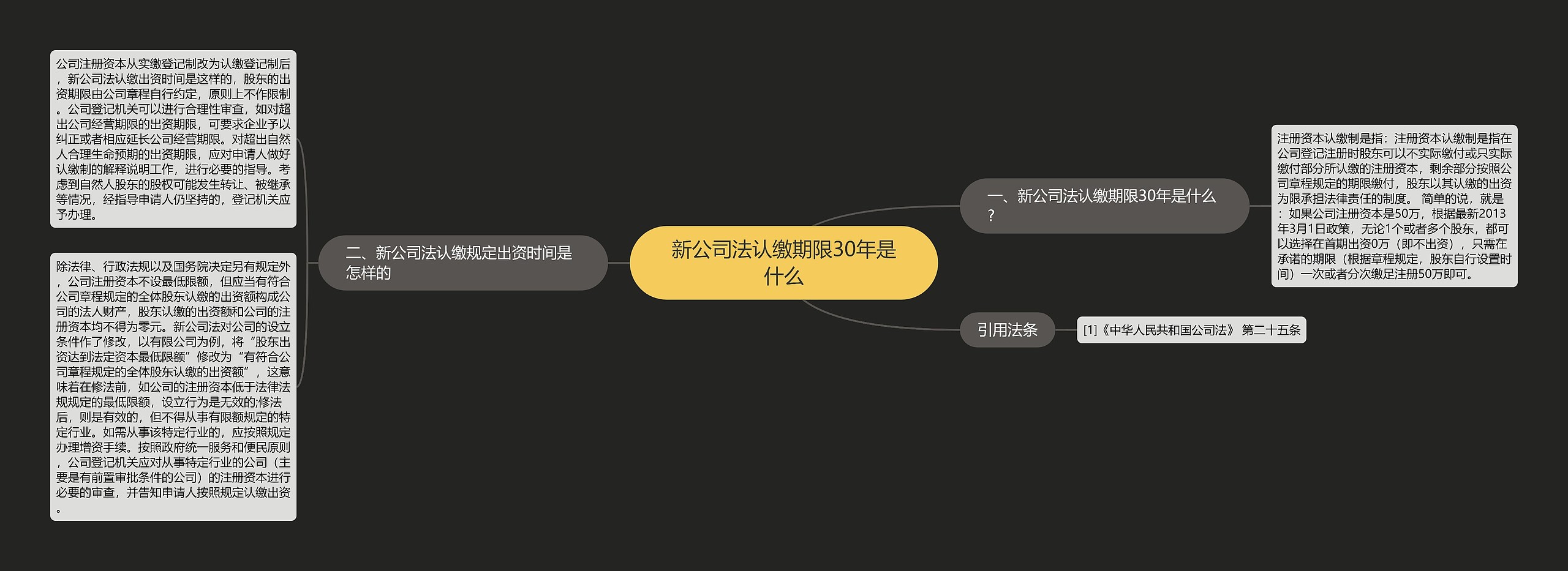 新公司法认缴期限30年是什么思维导图