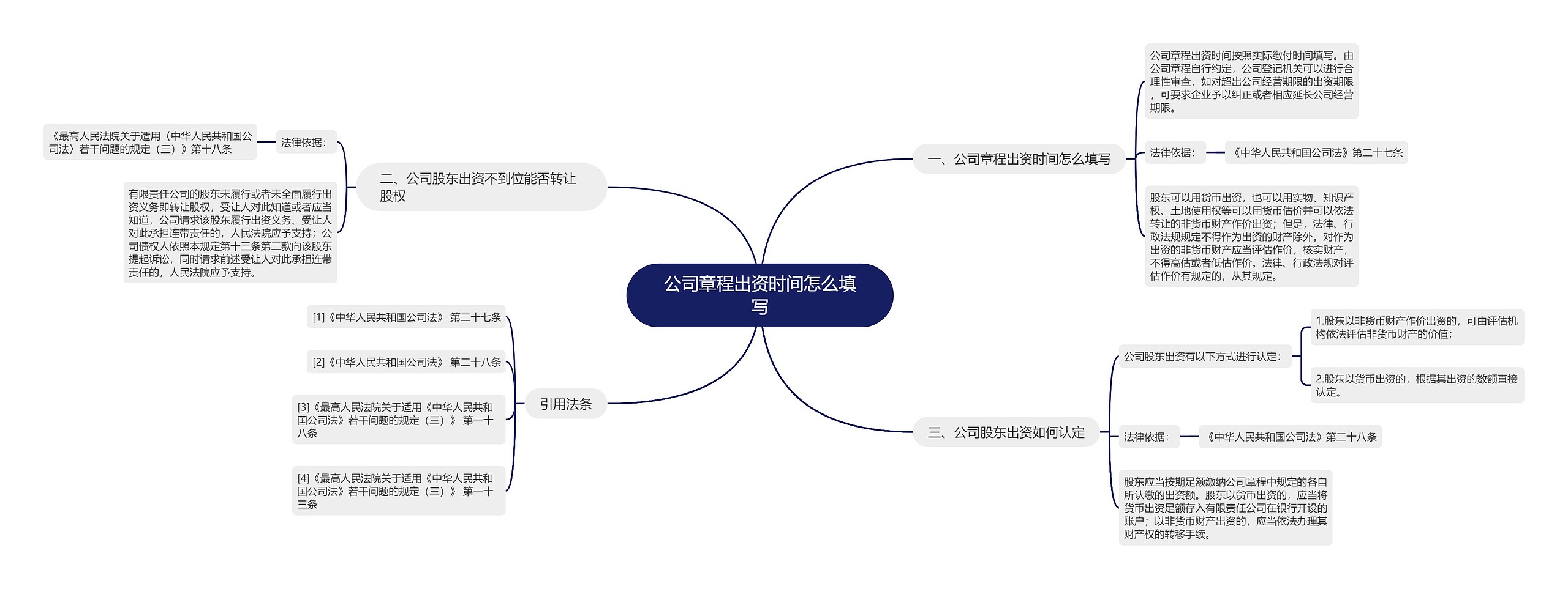 公司章程出资时间怎么填写思维导图