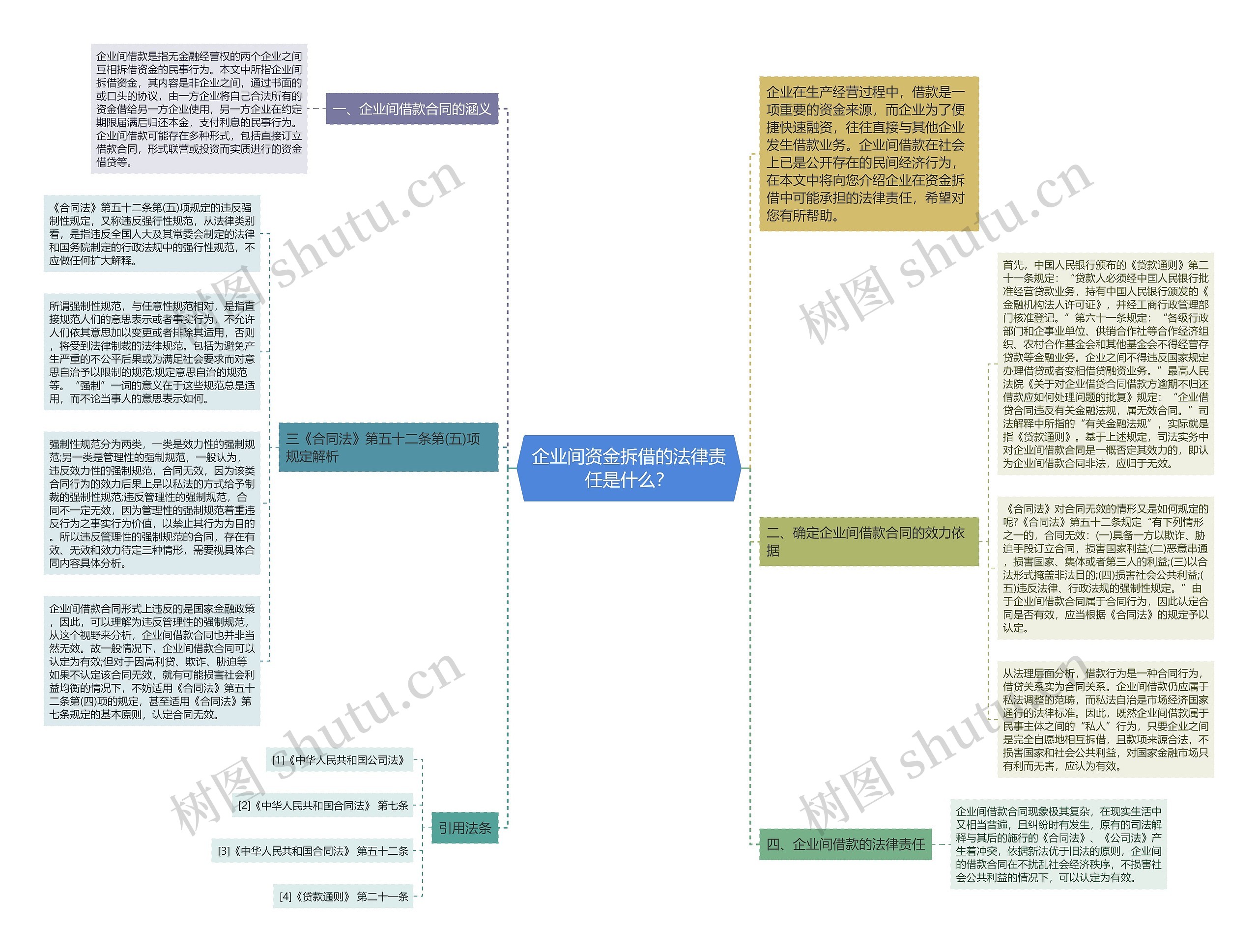 企业间资金拆借的法律责任是什么？思维导图