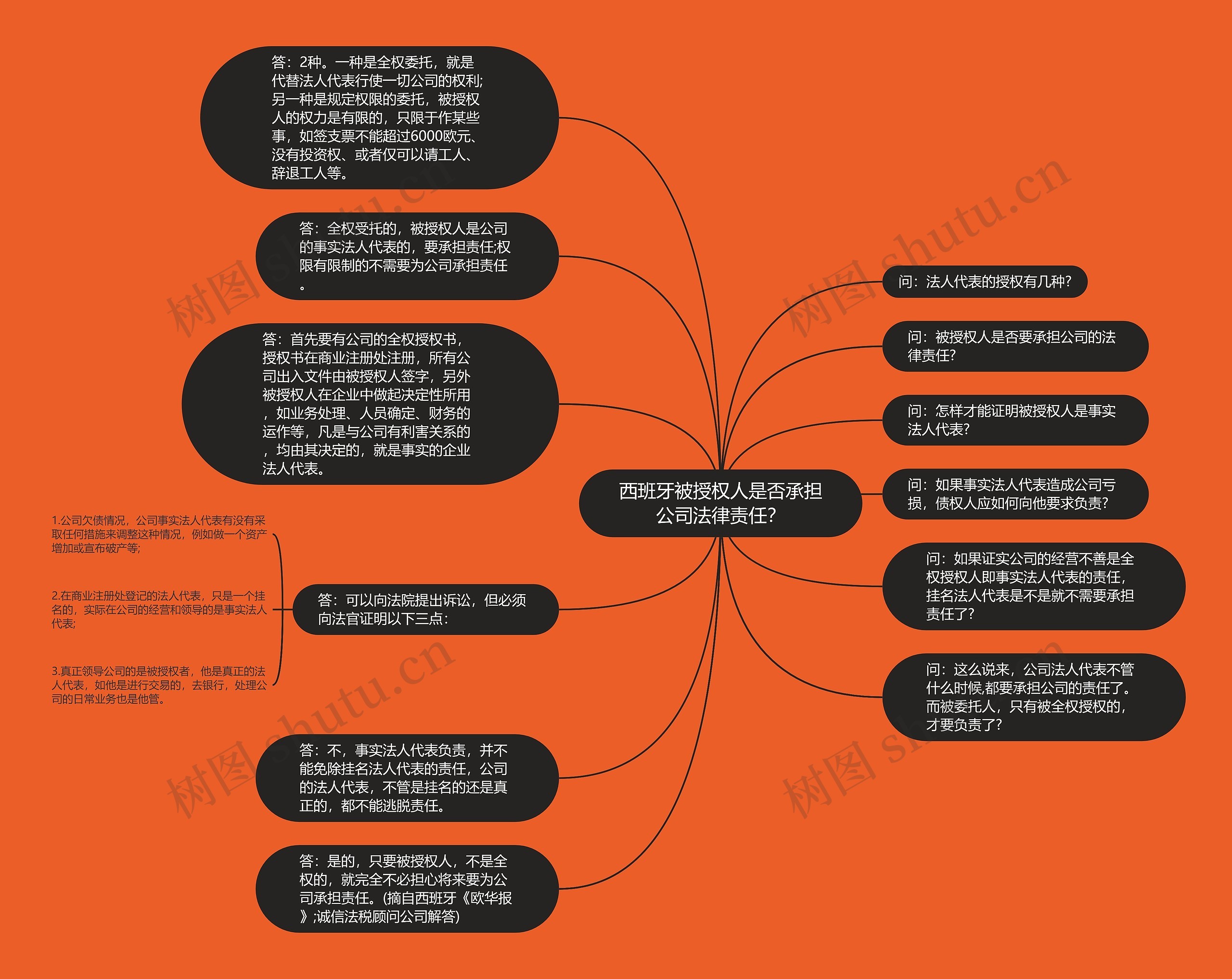 西班牙被授权人是否承担公司法律责任？思维导图