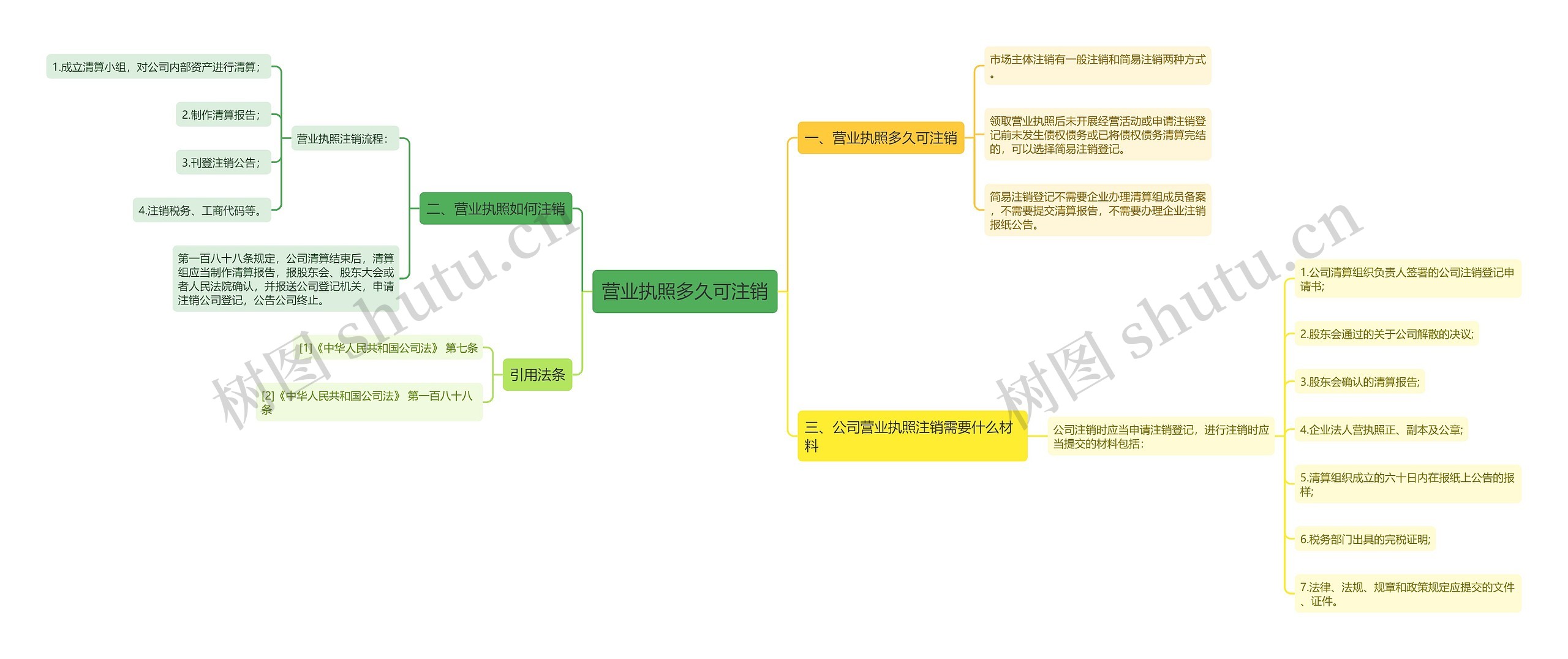 营业执照多久可注销思维导图