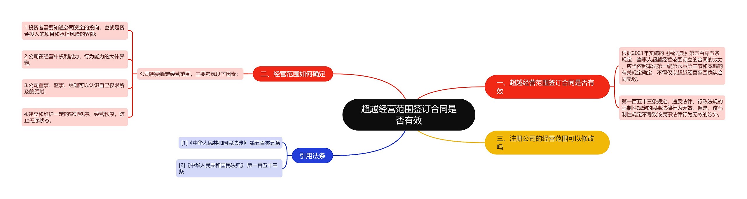 超越经营范围签订合同是否有效思维导图