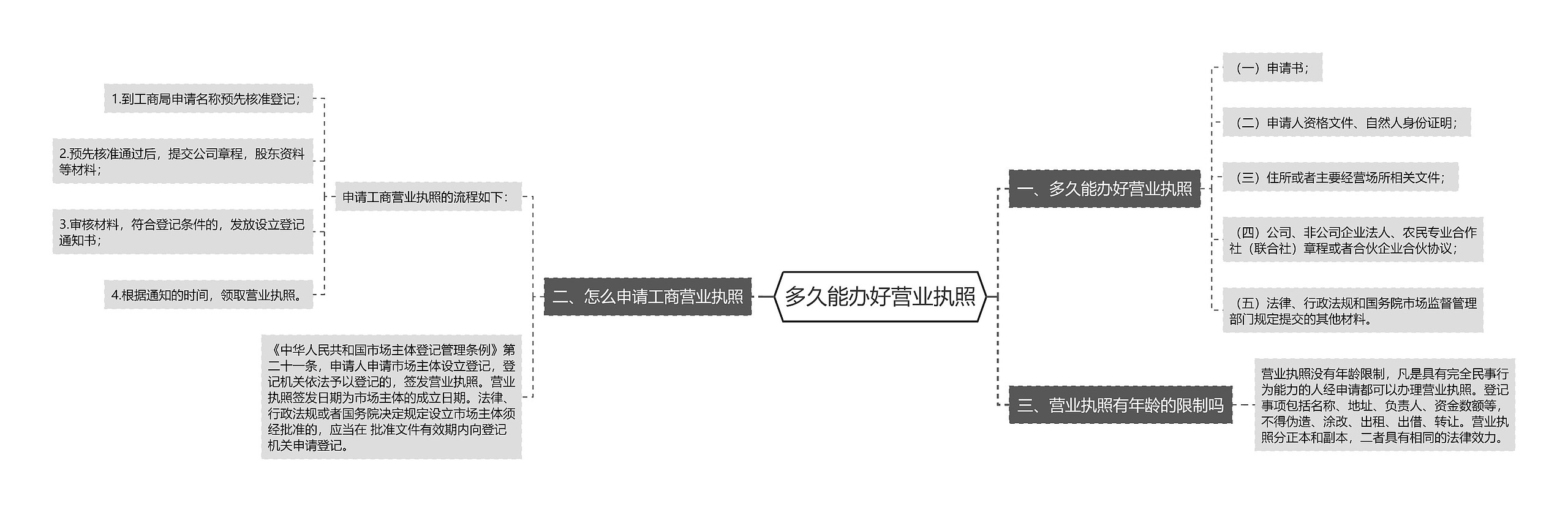 多久能办好营业执照思维导图