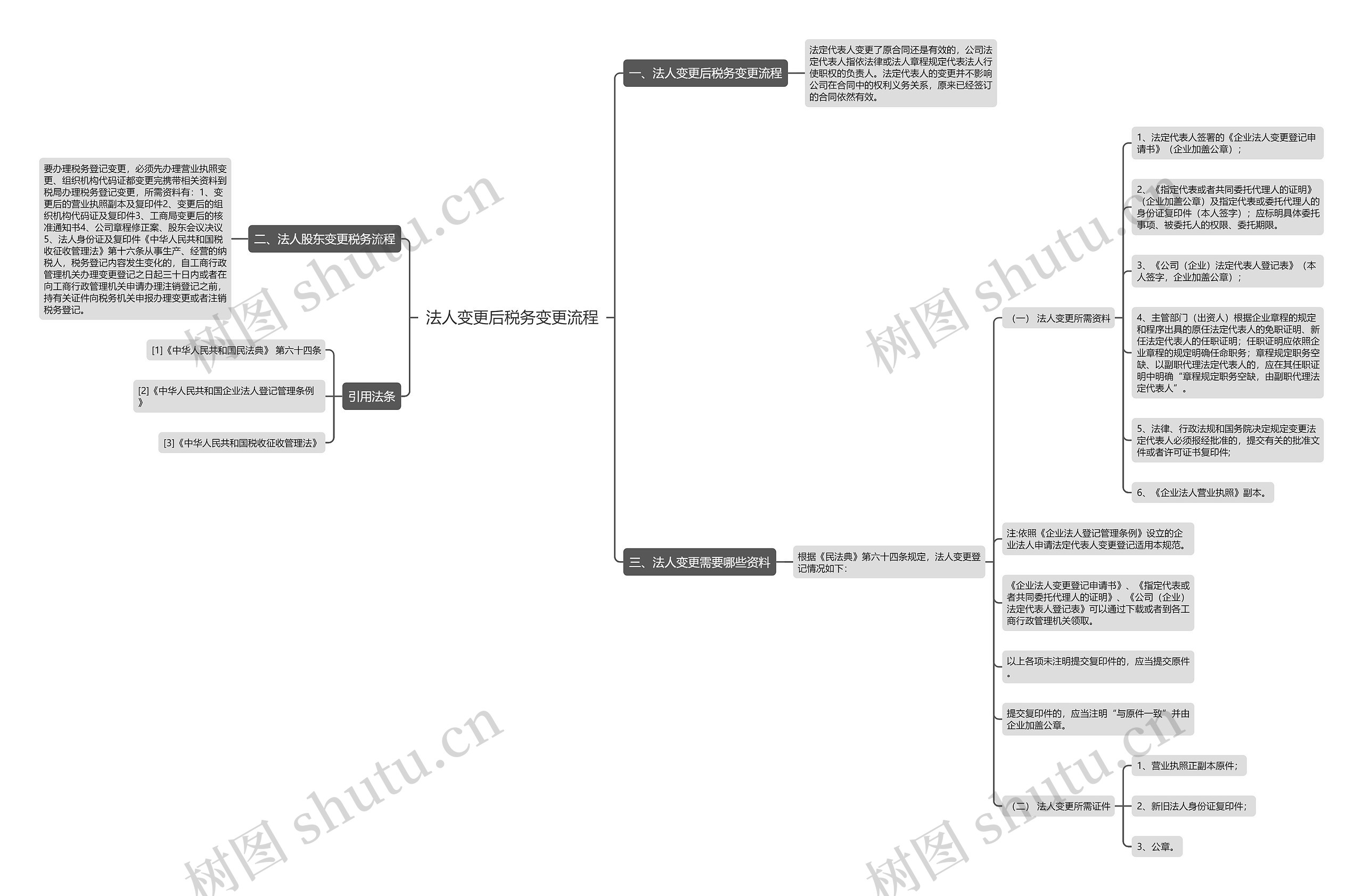法人变更后税务变更流程思维导图