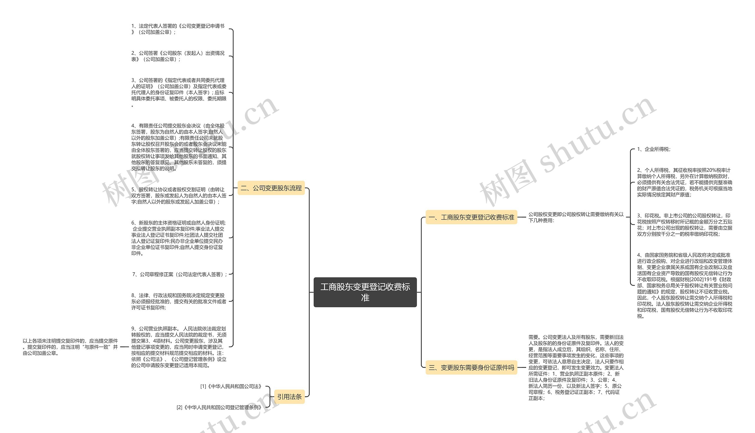 工商股东变更登记收费标准思维导图