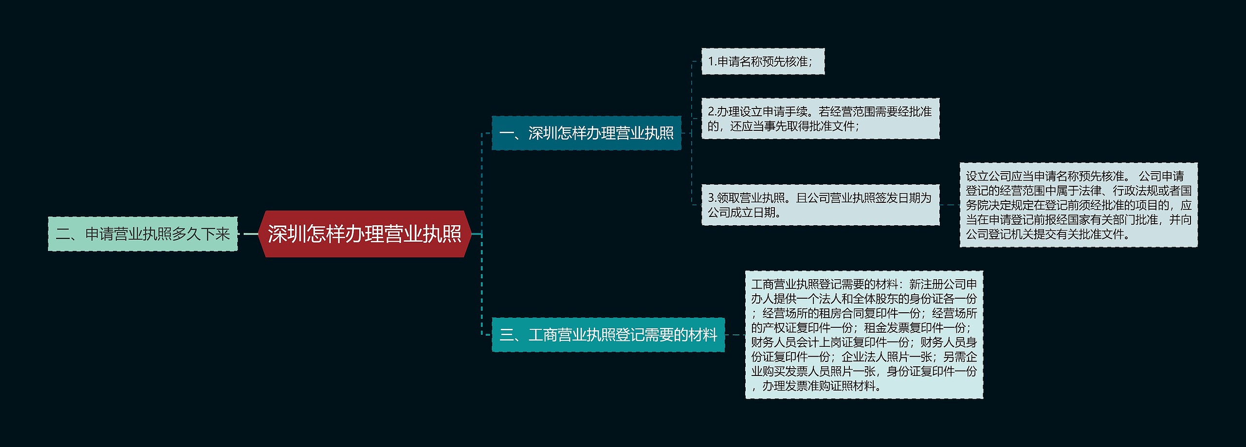 深圳怎样办理营业执照