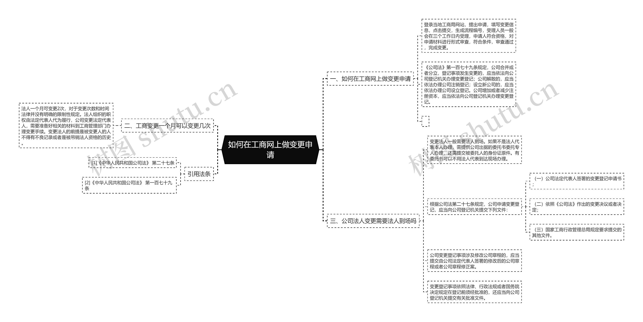 如何在工商网上做变更申请思维导图