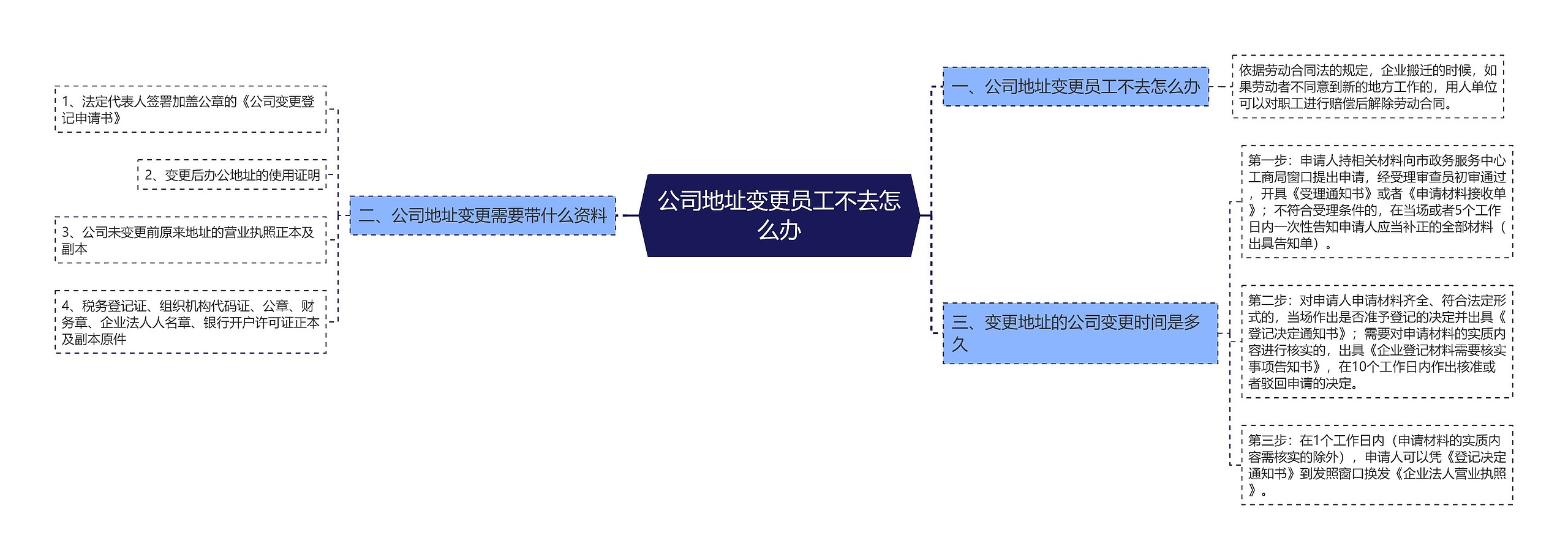 公司地址变更员工不去怎么办