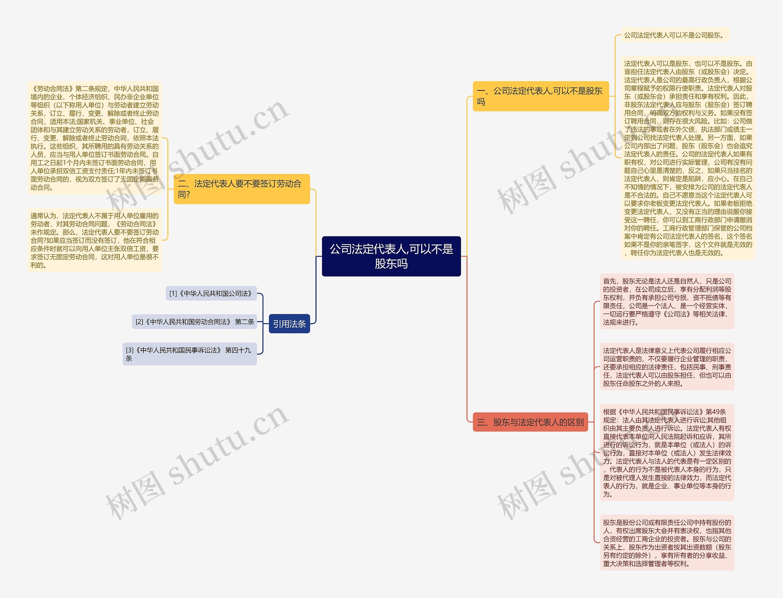 公司法定代表人,可以不是股东吗思维导图