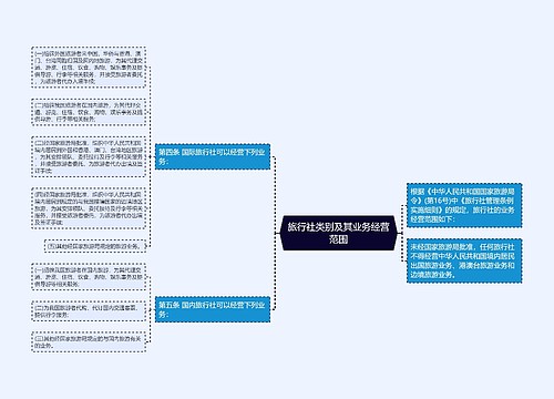 旅行社类别及其业务经营范围