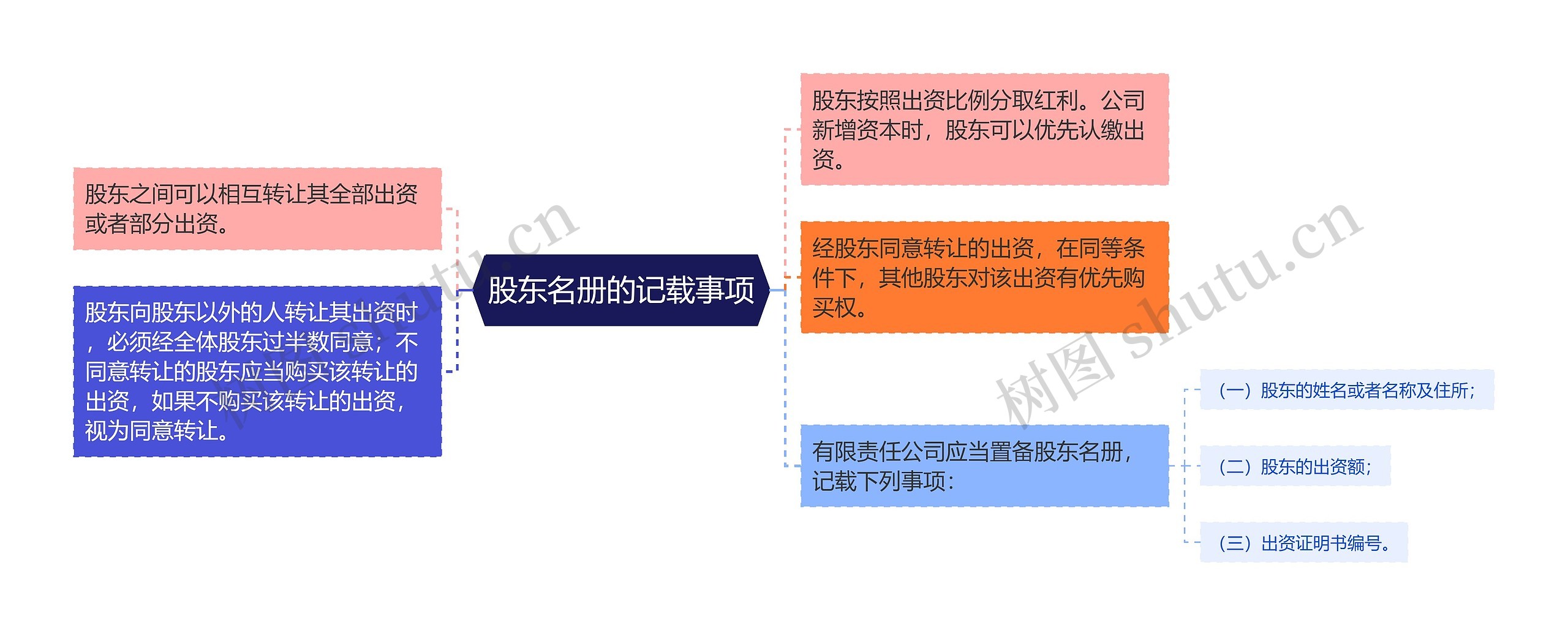 股东名册的记载事项思维导图