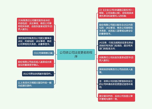 公司依公司法变更名称程序