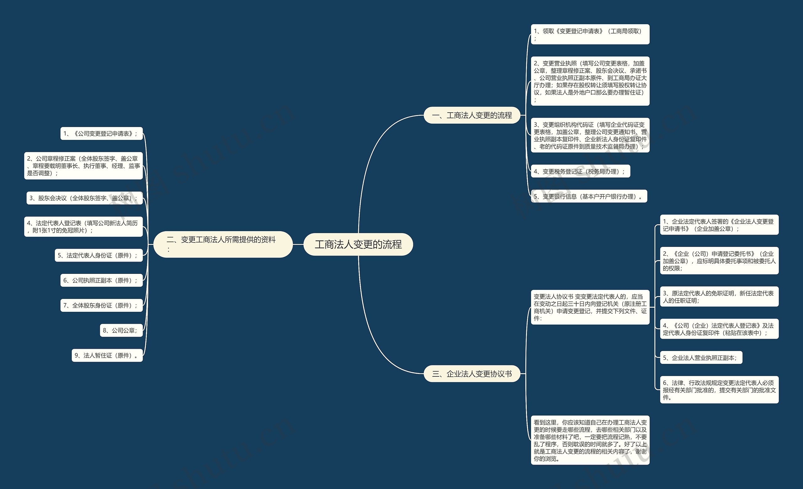 工商法人变更的流程思维导图