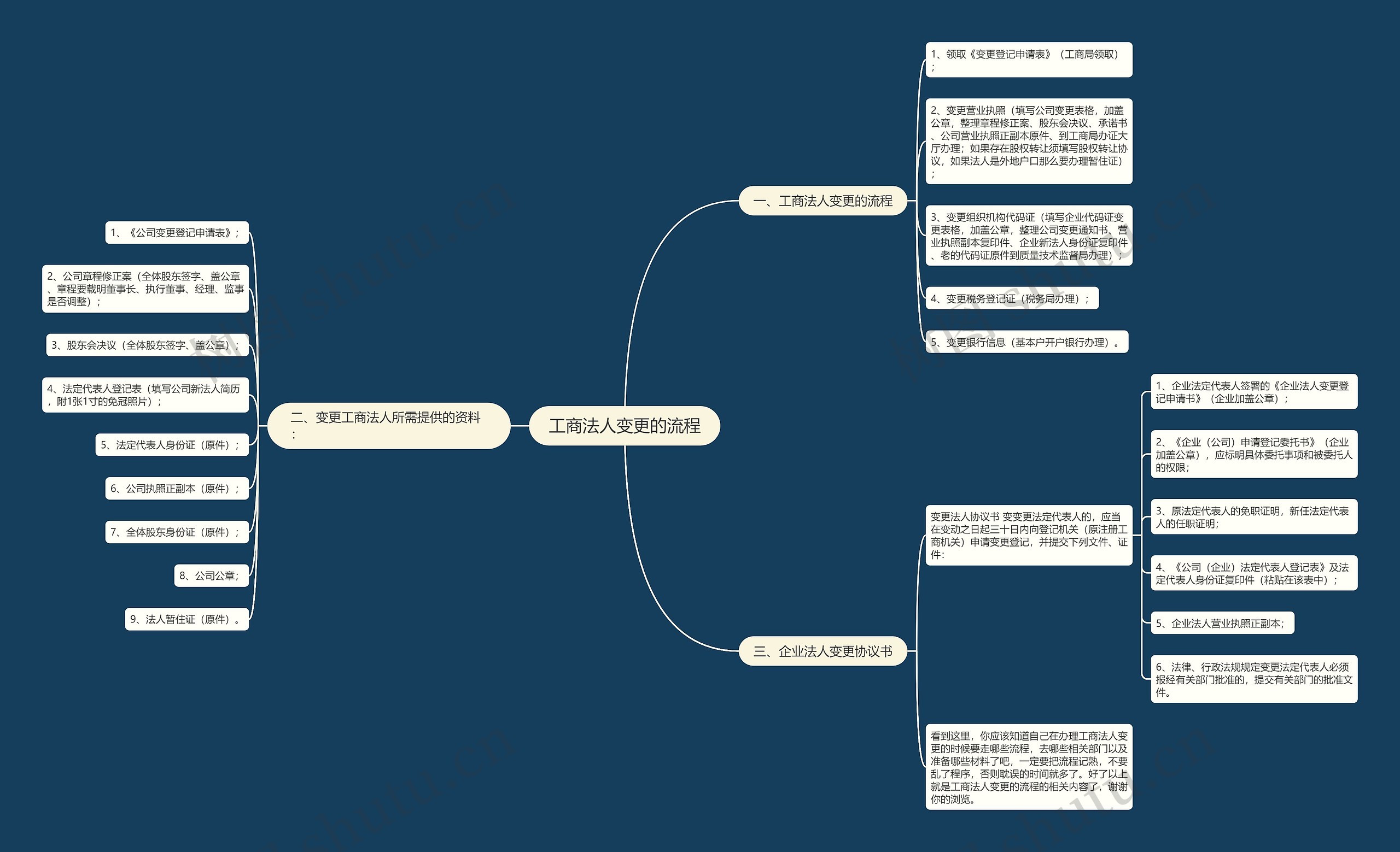 工商法人变更的流程 工商法人变更的流程