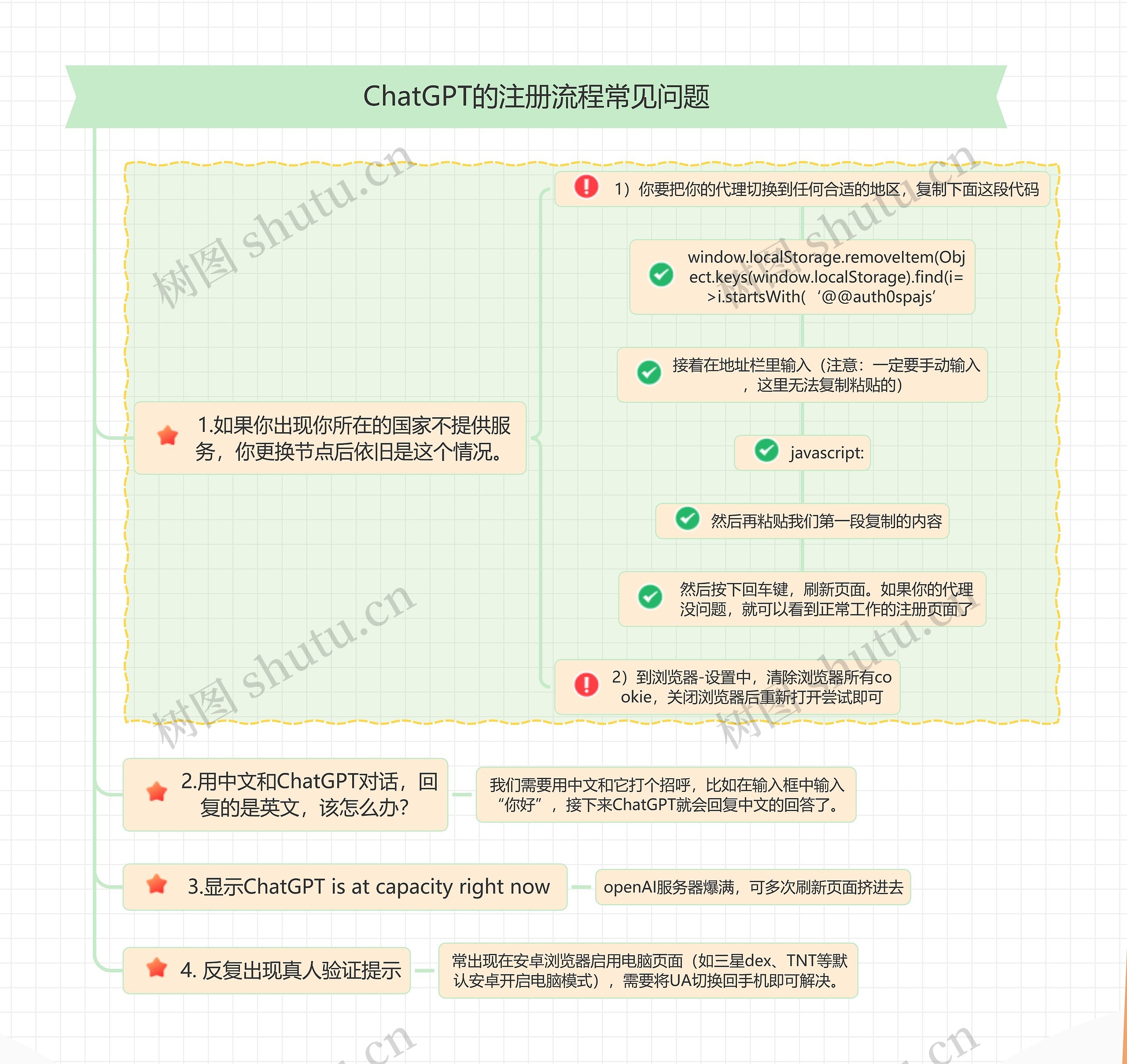 ChatGPT的注册流程常见问题思维导图