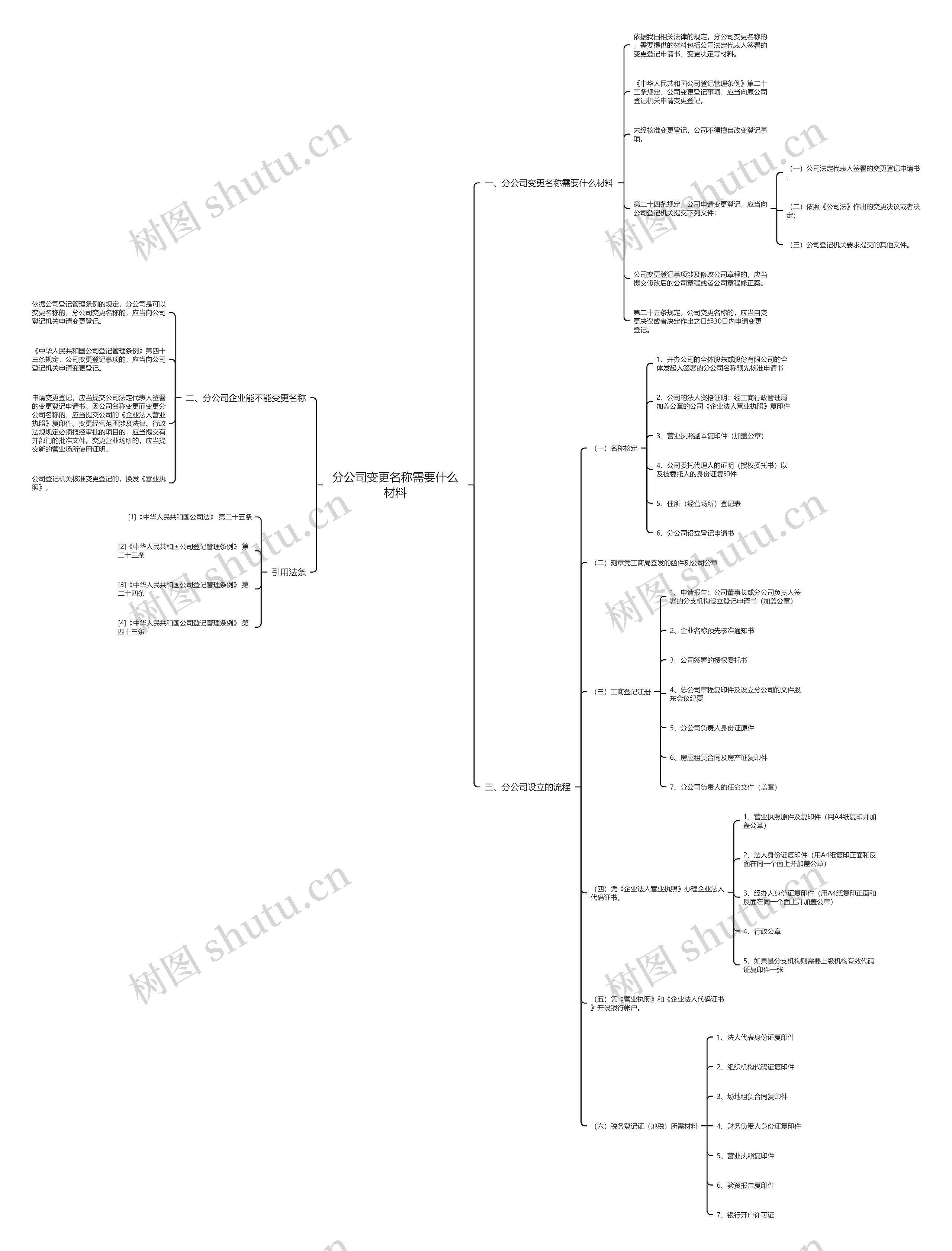 分公司变更名称需要什么材料思维导图