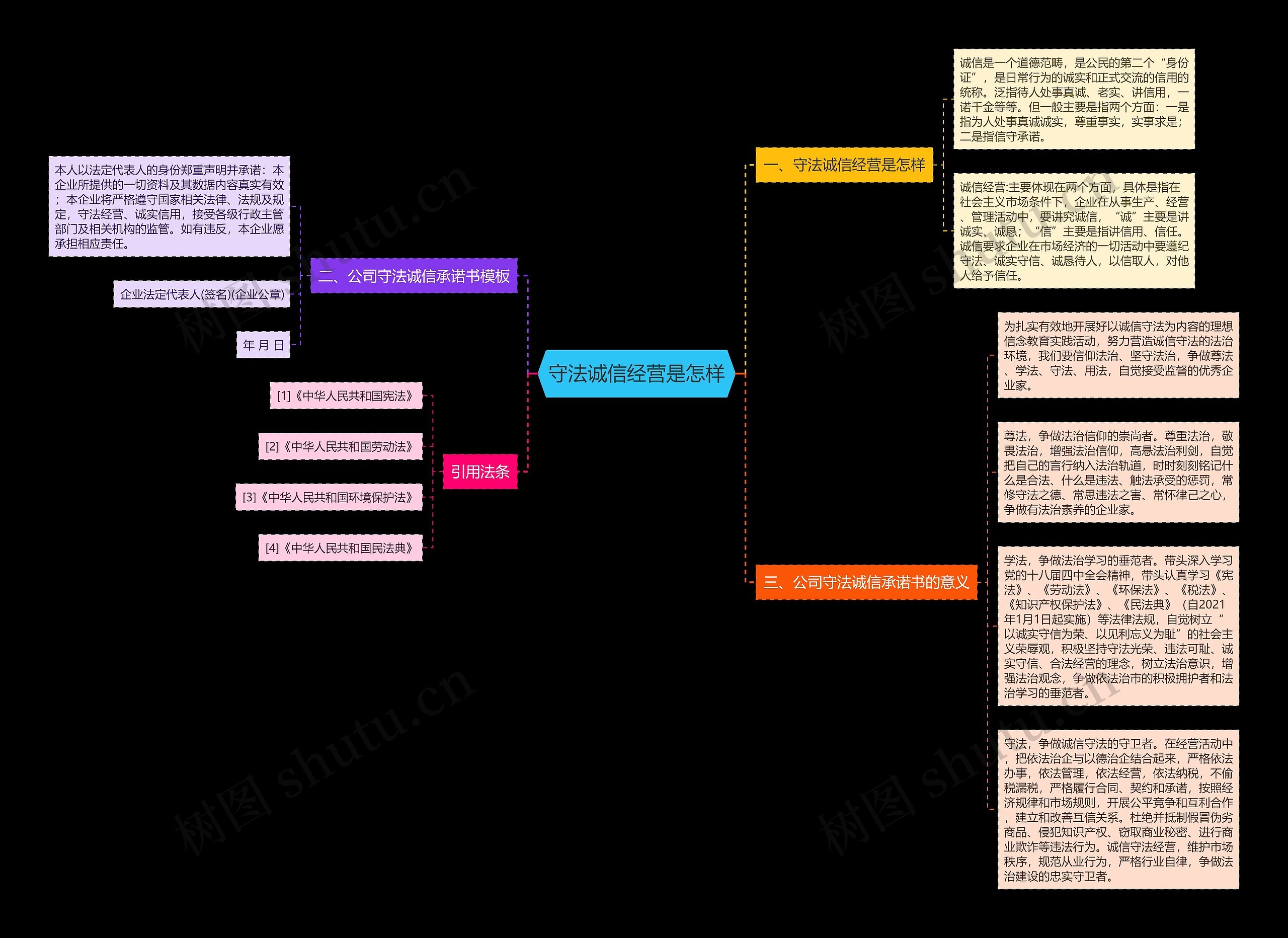 守法诚信经营是怎样思维导图