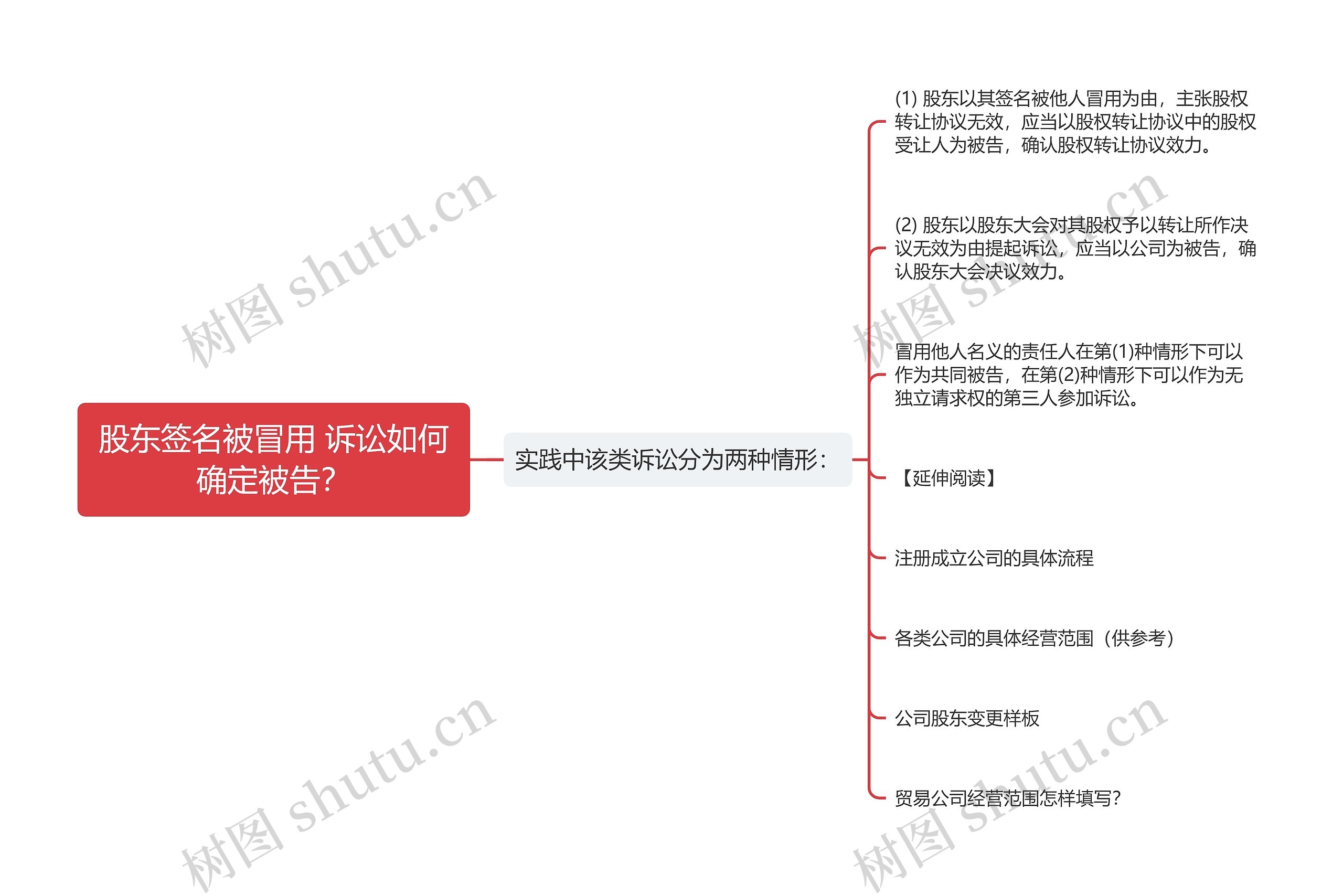 股东签名被冒用 诉讼如何确定被告？思维导图