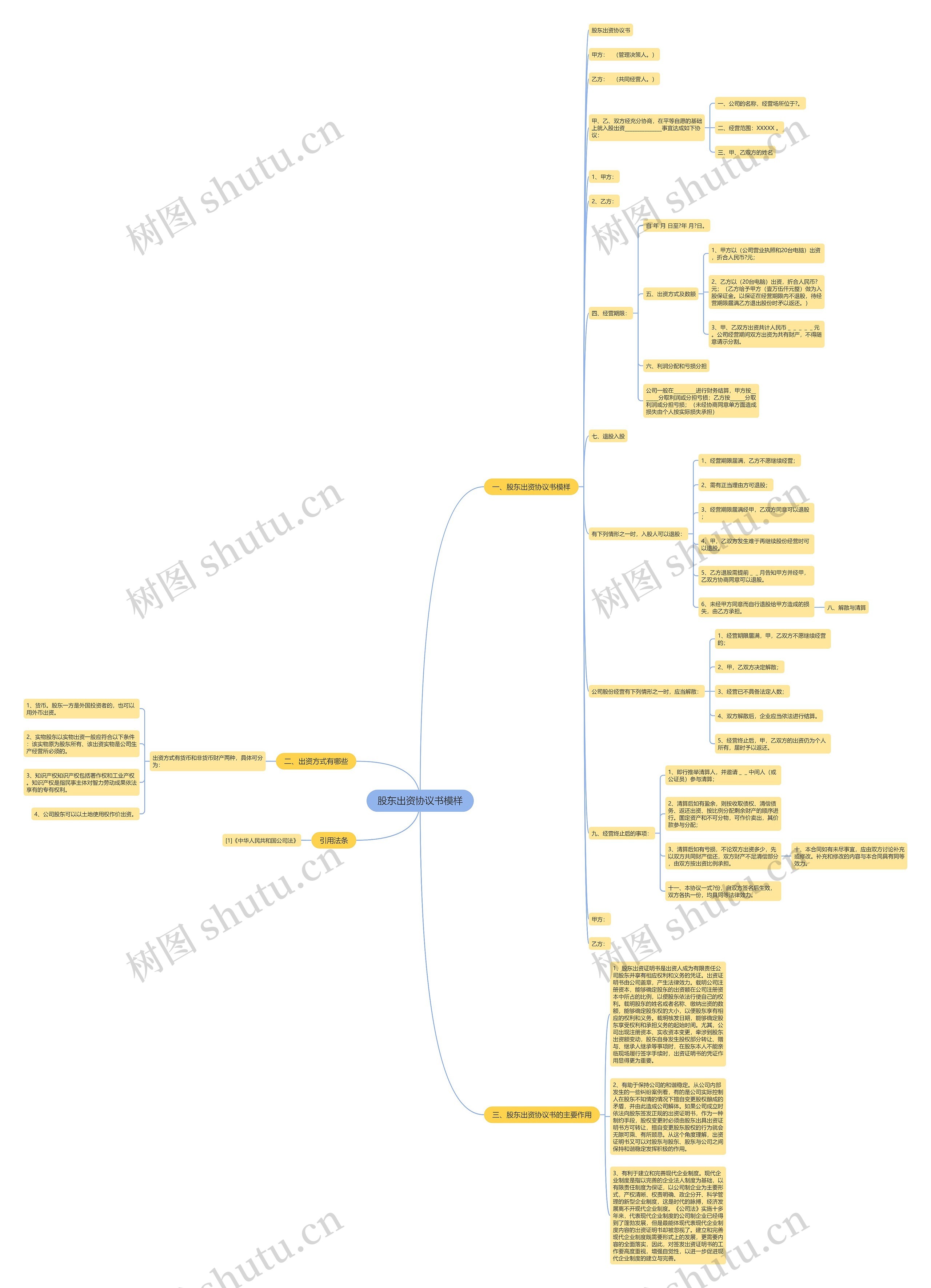 股东出资协议书模样思维导图