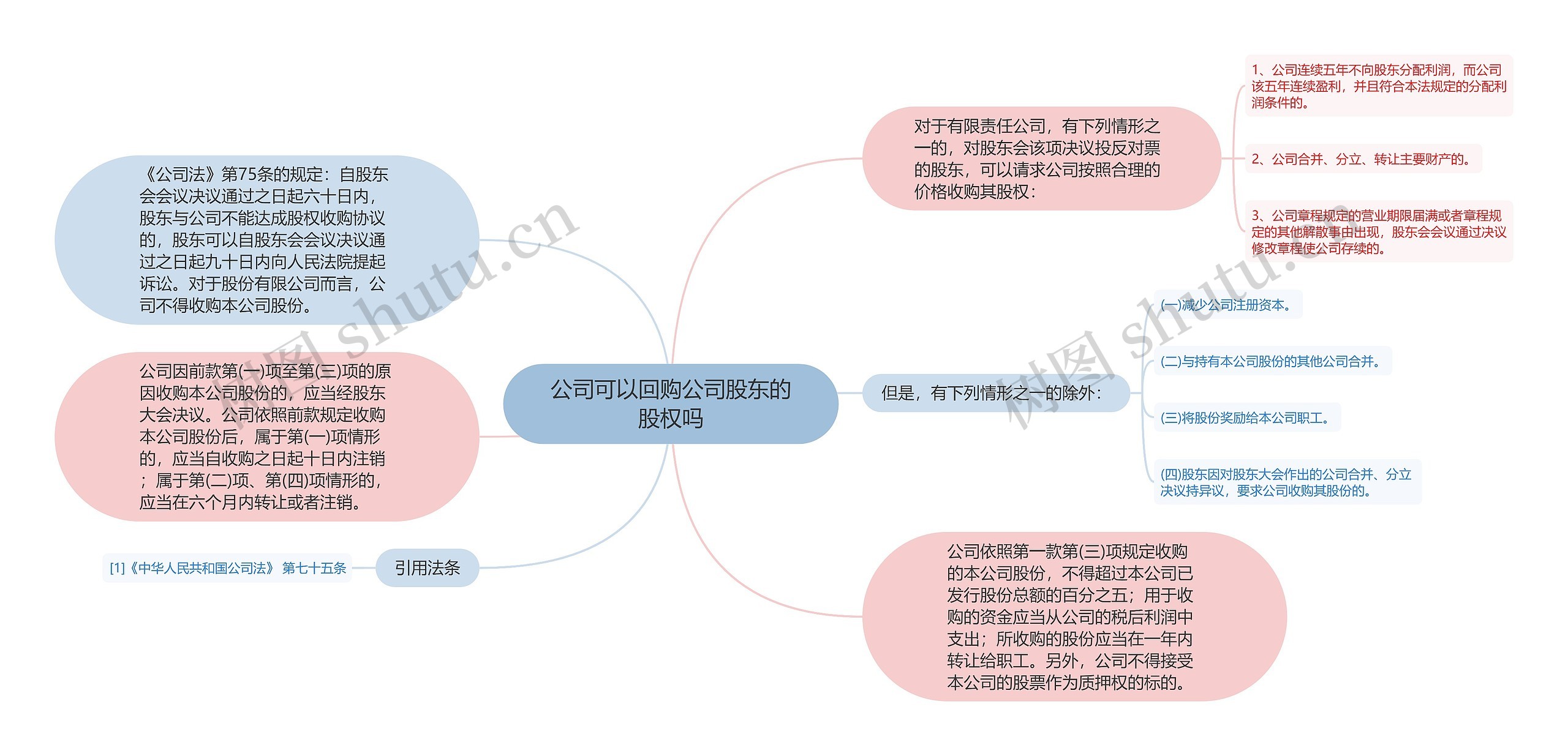 公司可以回购公司股东的股权吗思维导图