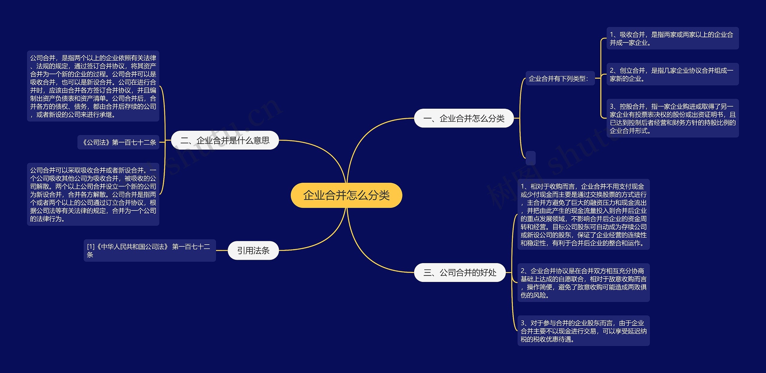 企业合并怎么分类思维导图