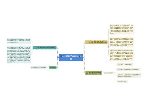 上市公司股权质押贷款比例