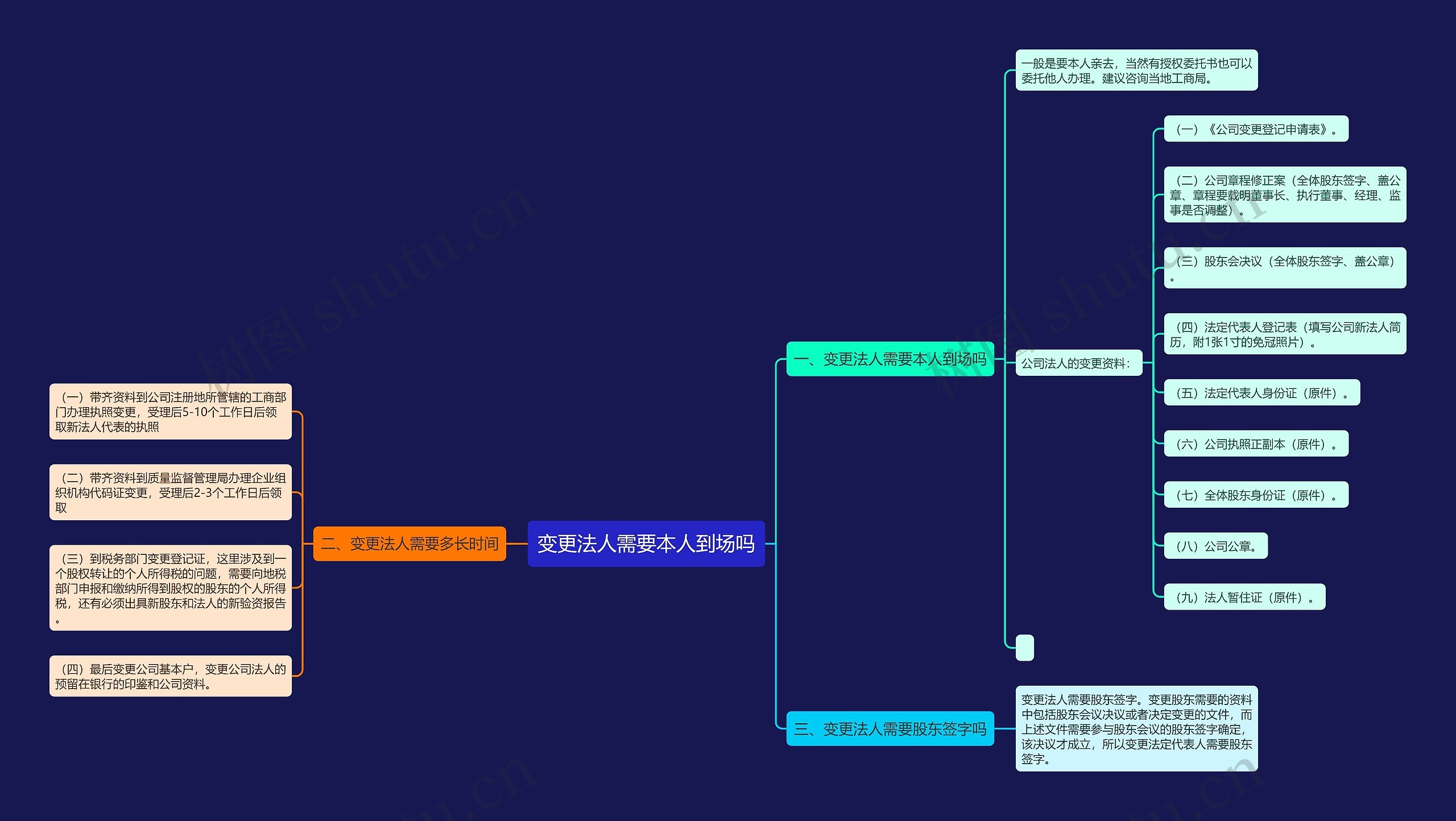 变更法人需要本人到场吗思维导图