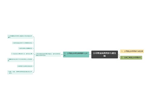 公司营业执照用多久能注销