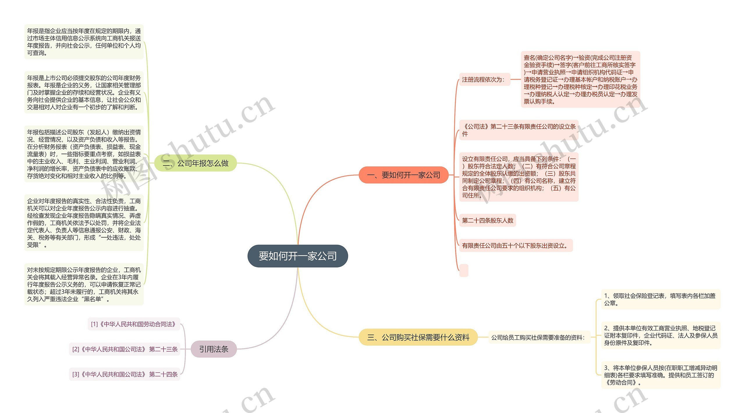 要如何开一家公司思维导图