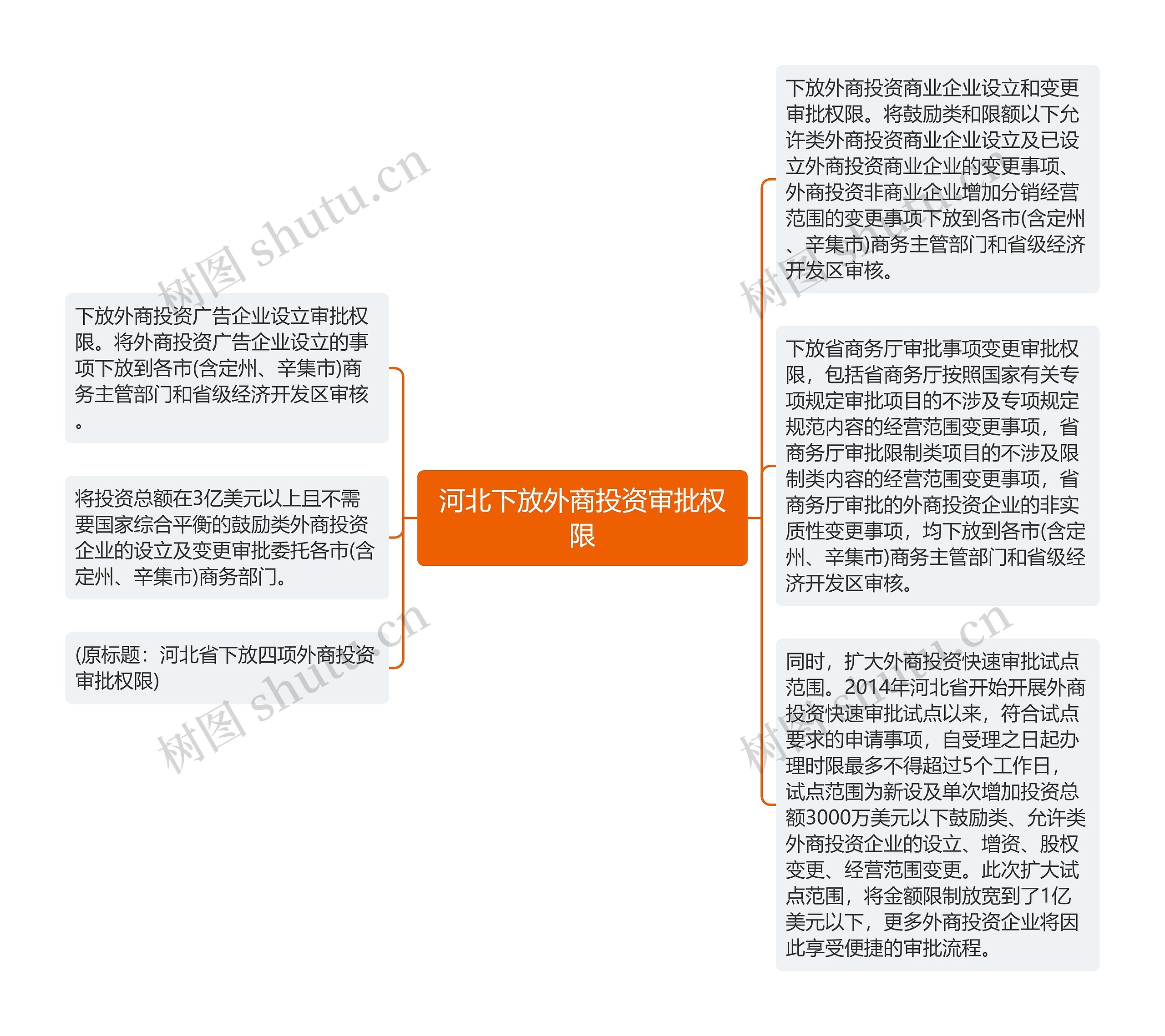 河北下放外商投资审批权限