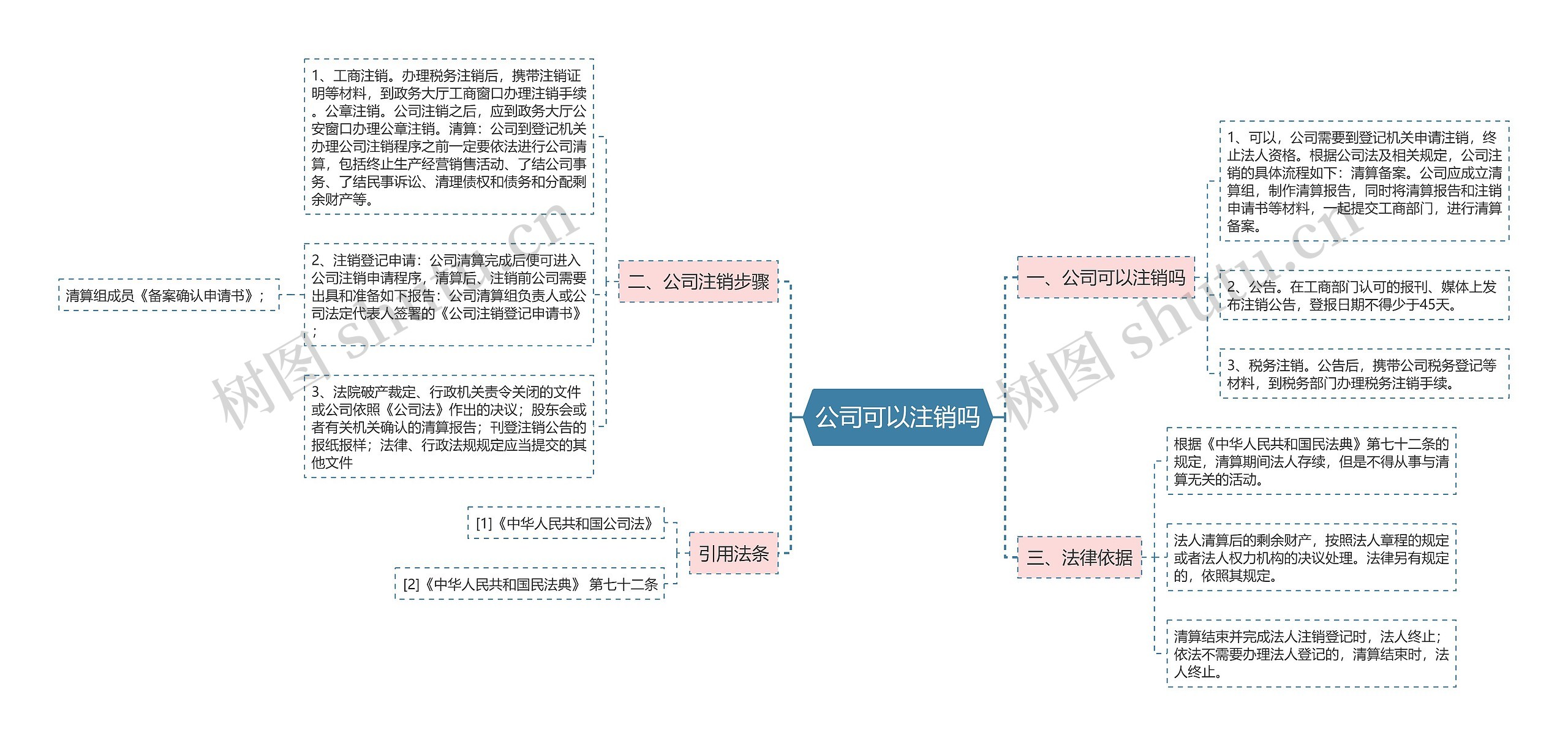 公司可以注销吗思维导图