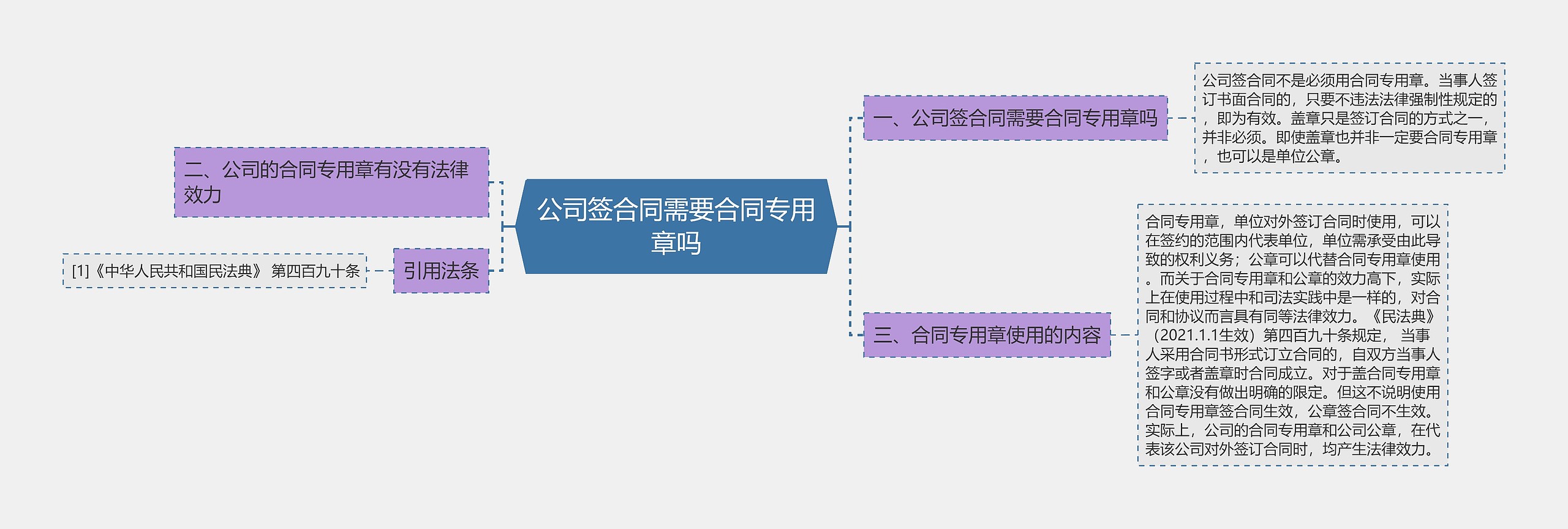 公司签合同需要合同专用章吗思维导图