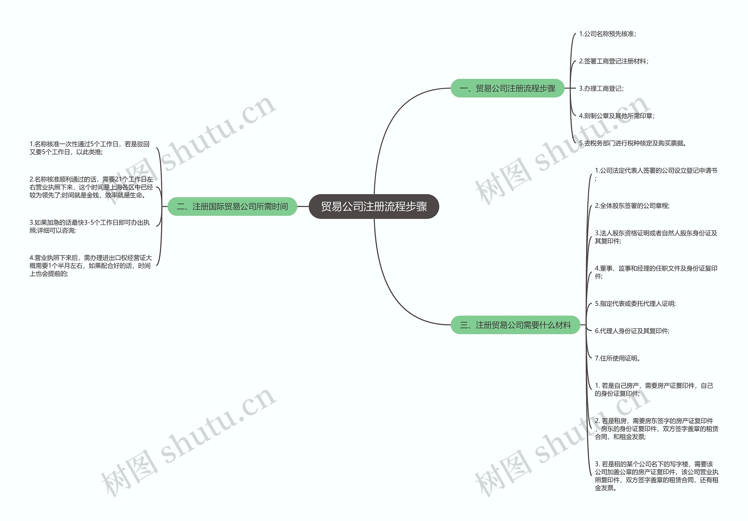 贸易公司注册流程步骤